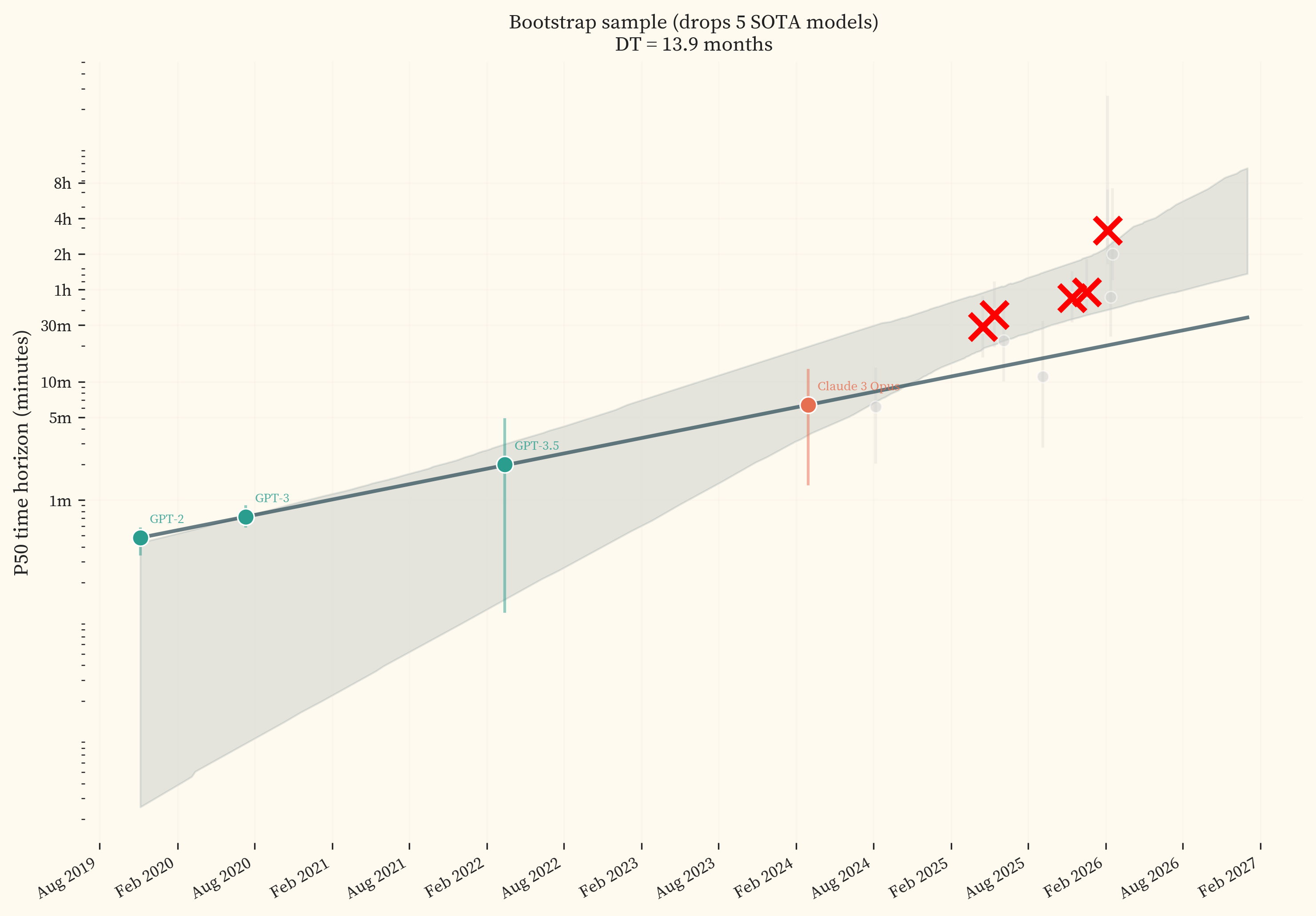 Headline trendline vs egregious bootstrap sample dropping frontier models