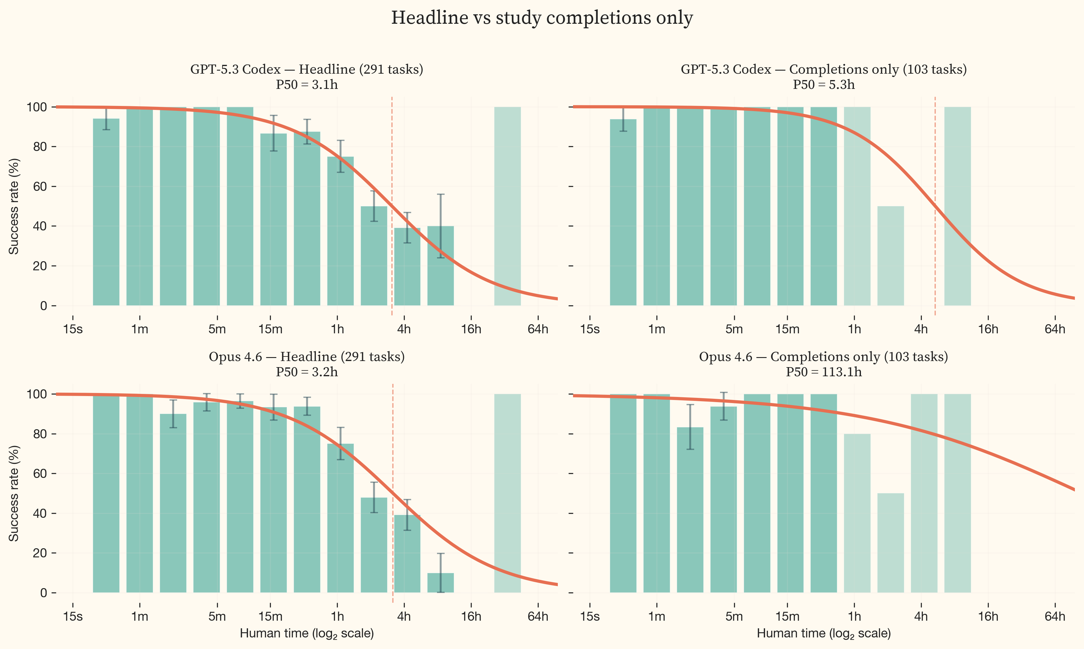 IRT logistic fit comparison between headline and completions-only treatments for GPT-5.3 Codex and Opus 4.6