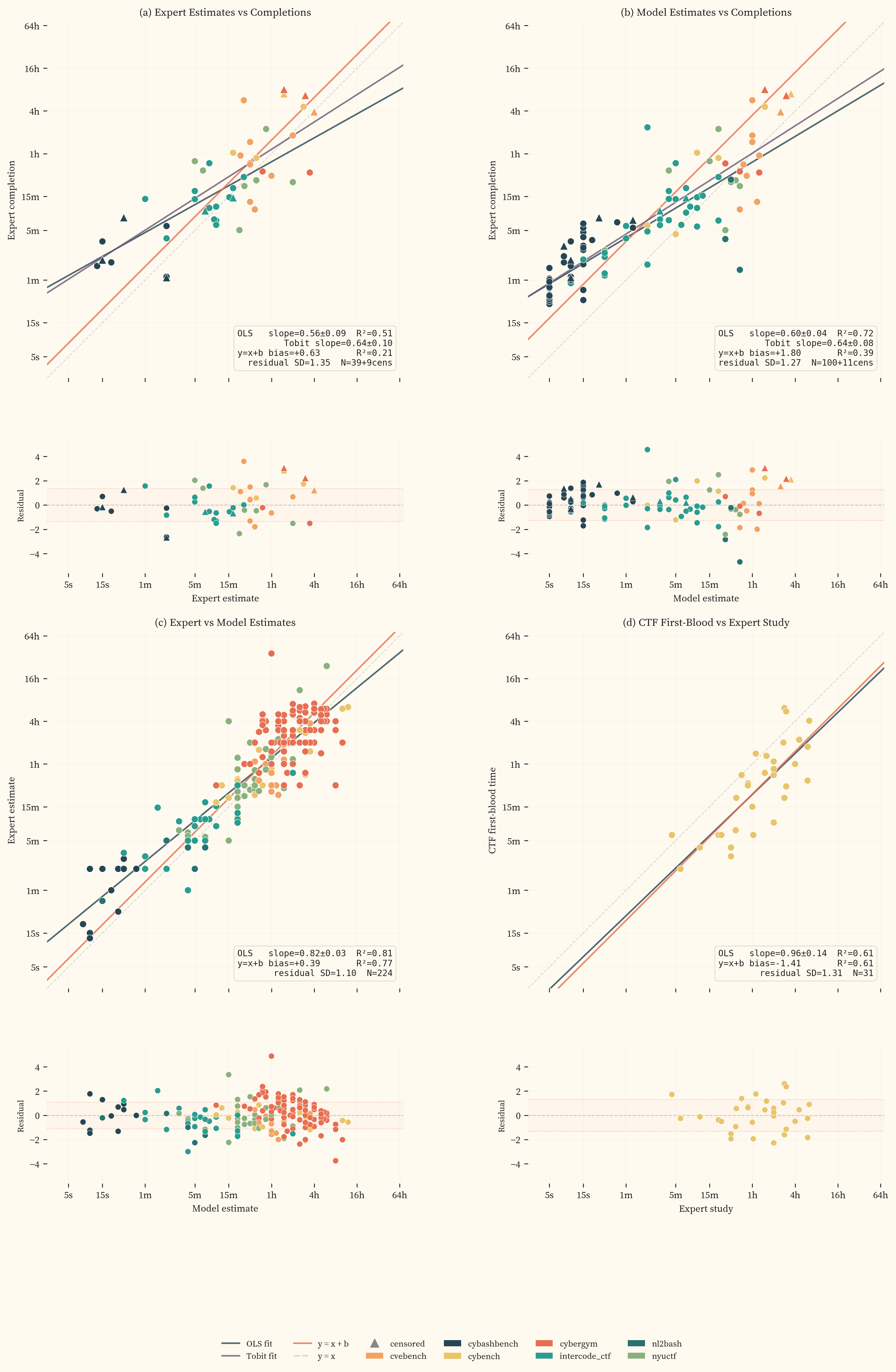 2x2 grid of cross-source comparisons showing OLS and y=x+b fits