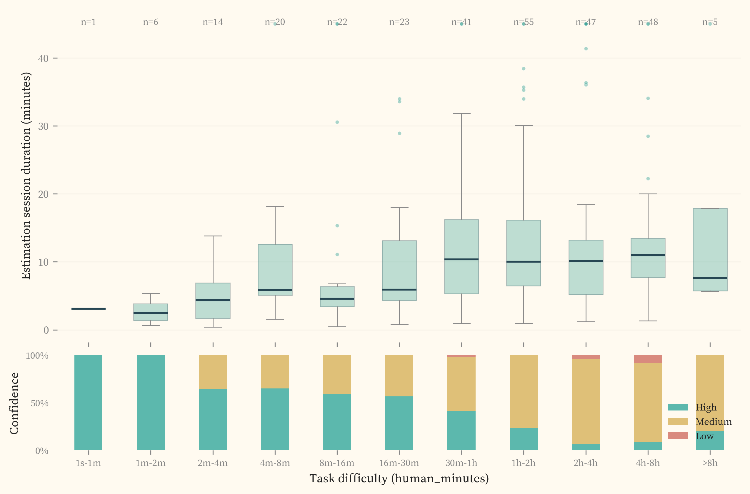 Box plot of estimation session duration by task difficulty bucket