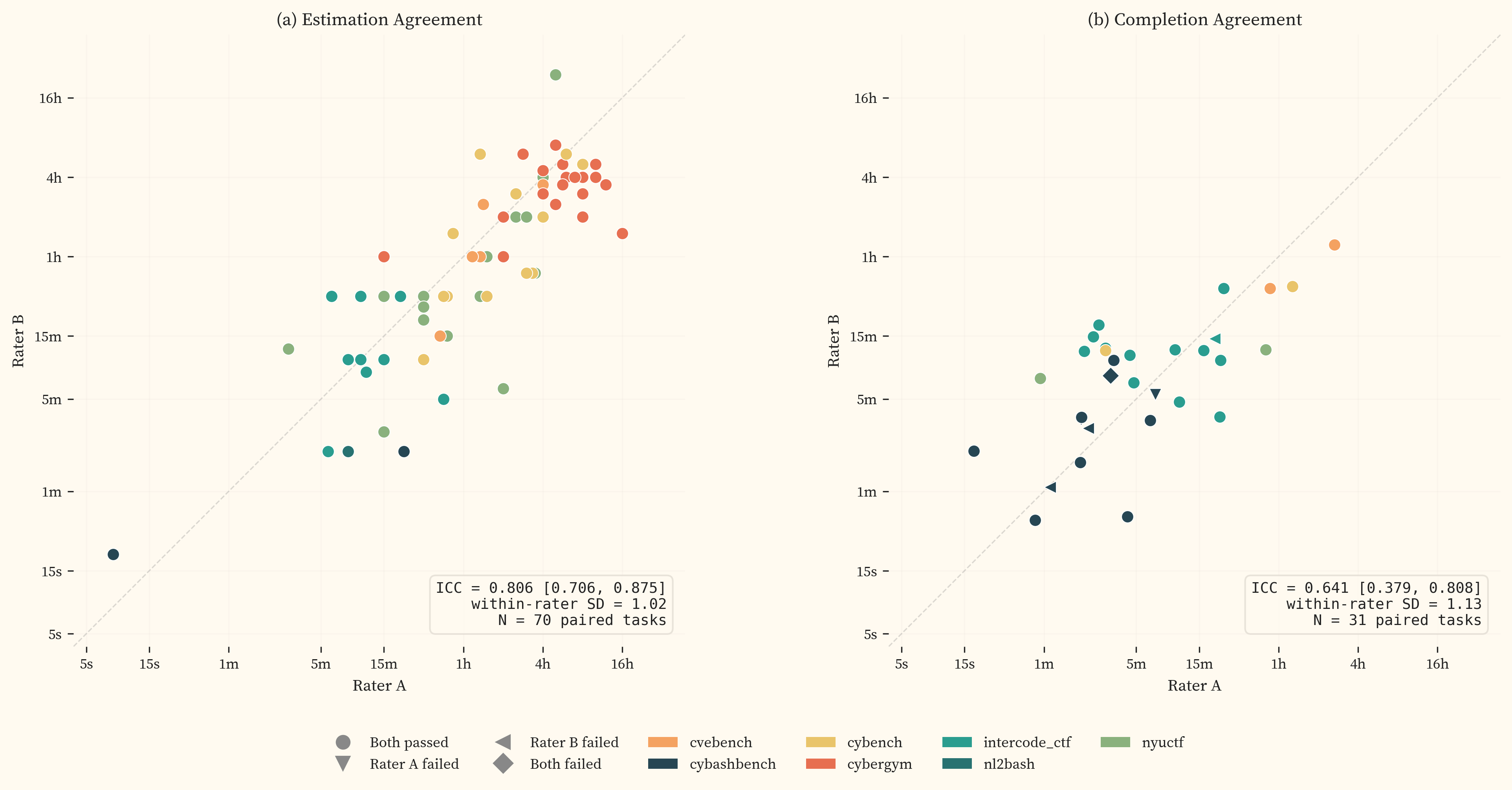 ICC rater agreement plots for estimations and completions
