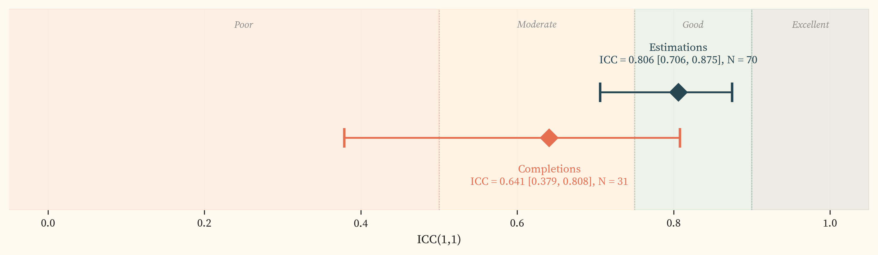 ICC gauge showing estimation and completion ICC values on interpretive scale