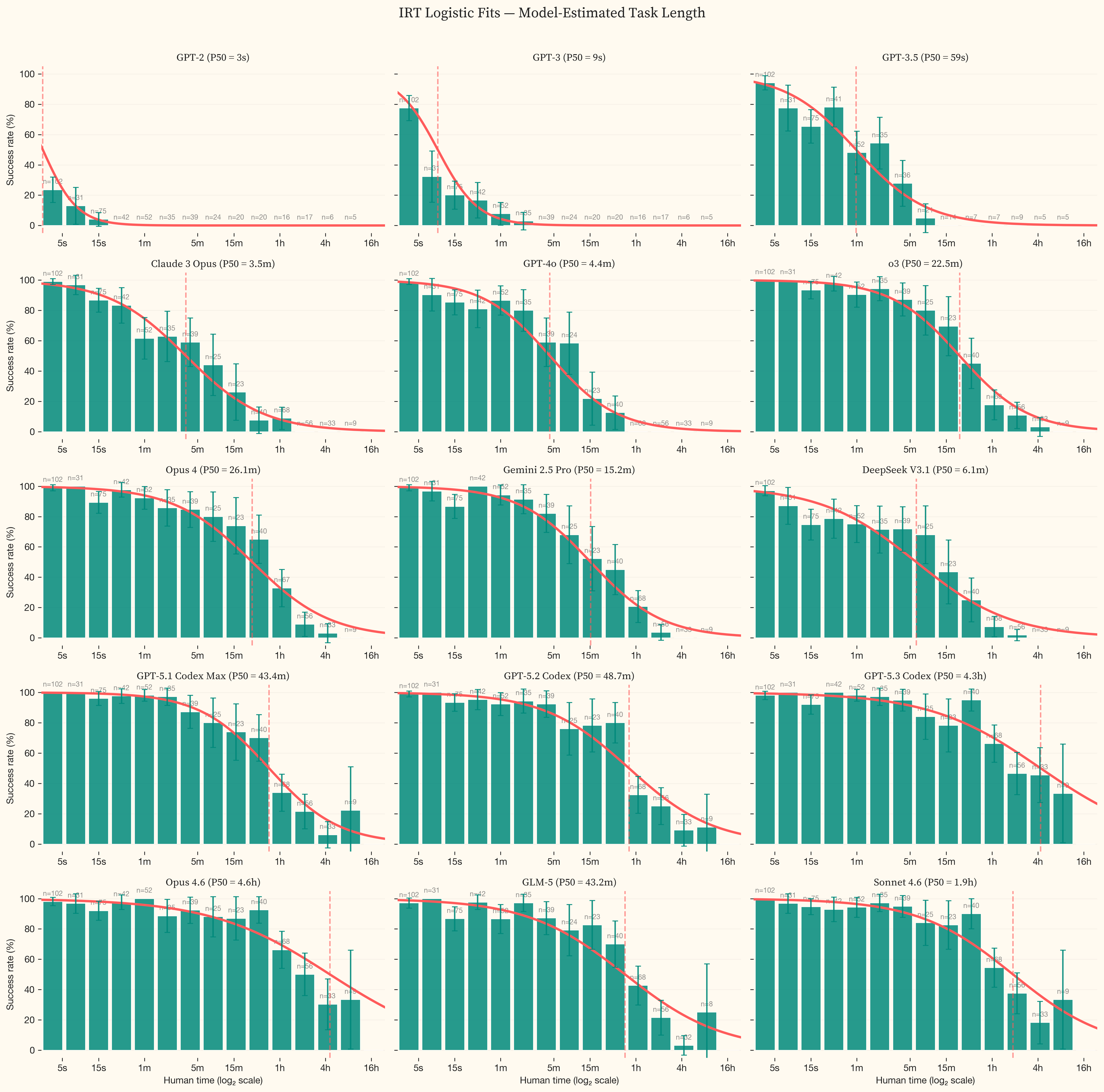 IRT logistic fits for all models using model-estimated task difficulty