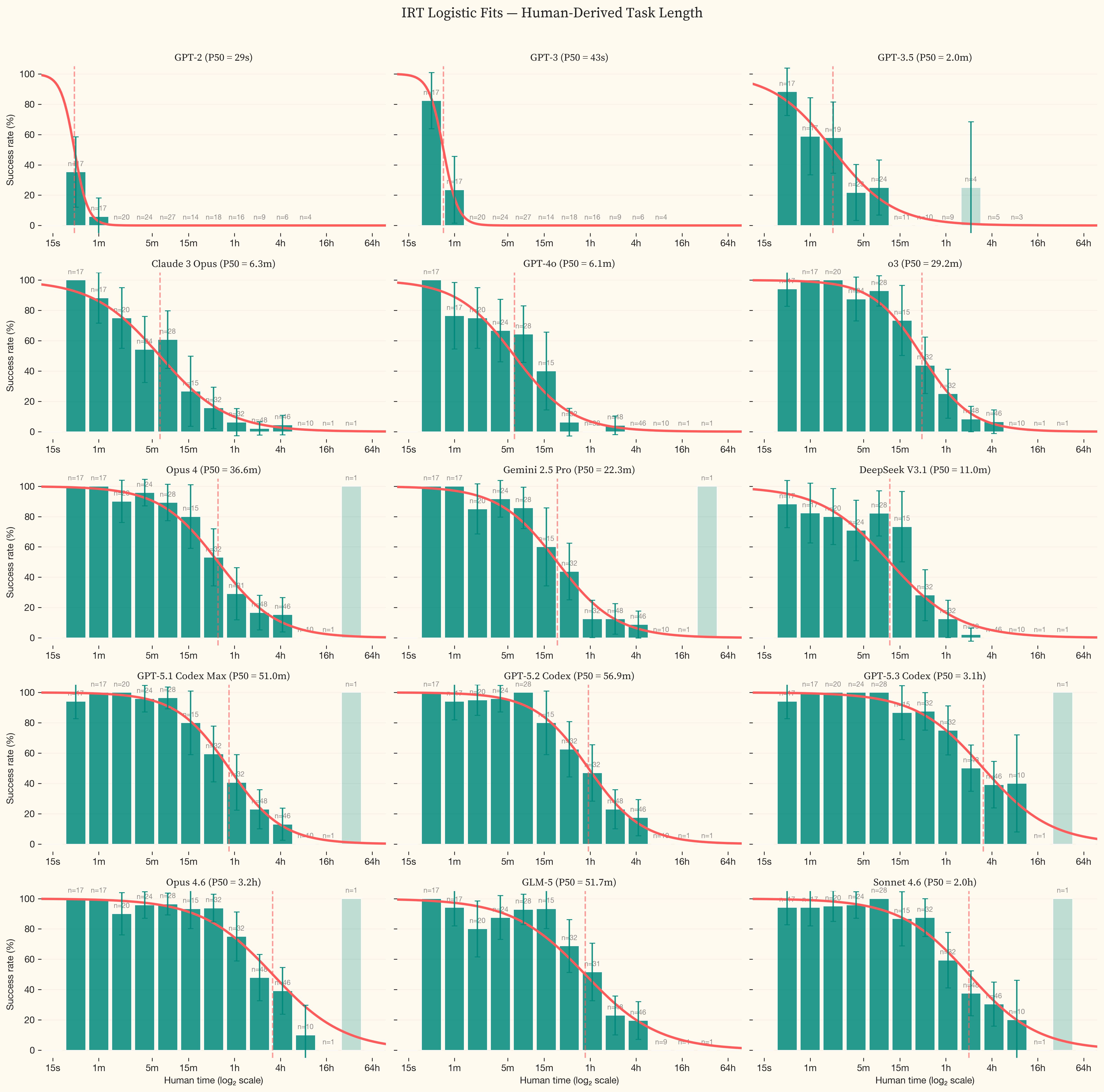 IRT logistic fits for 15 models showing success rate vs human-derived task difficulty