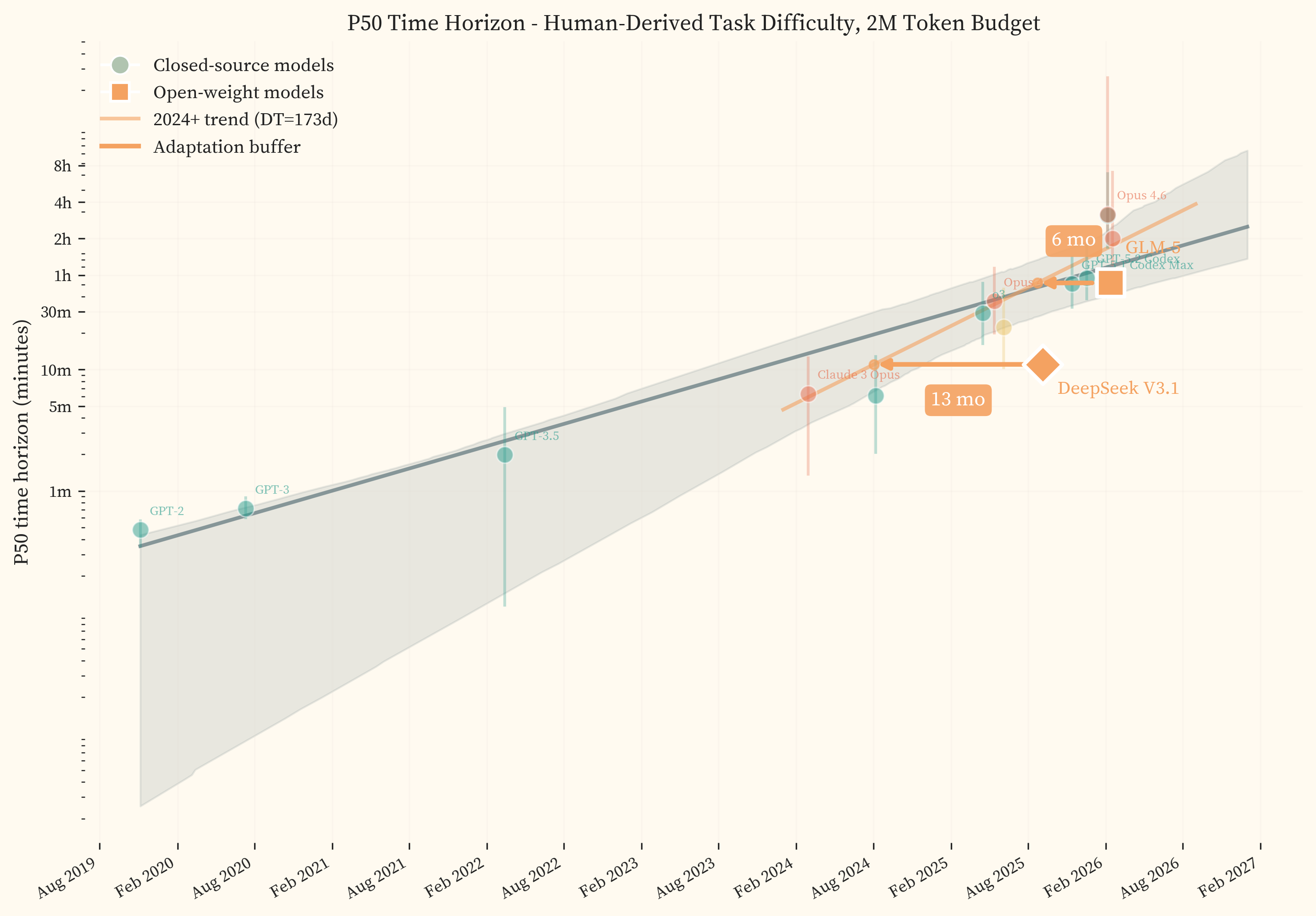 Open-source models projected onto the closed-source P50 trendline with adaptation buffer arrows