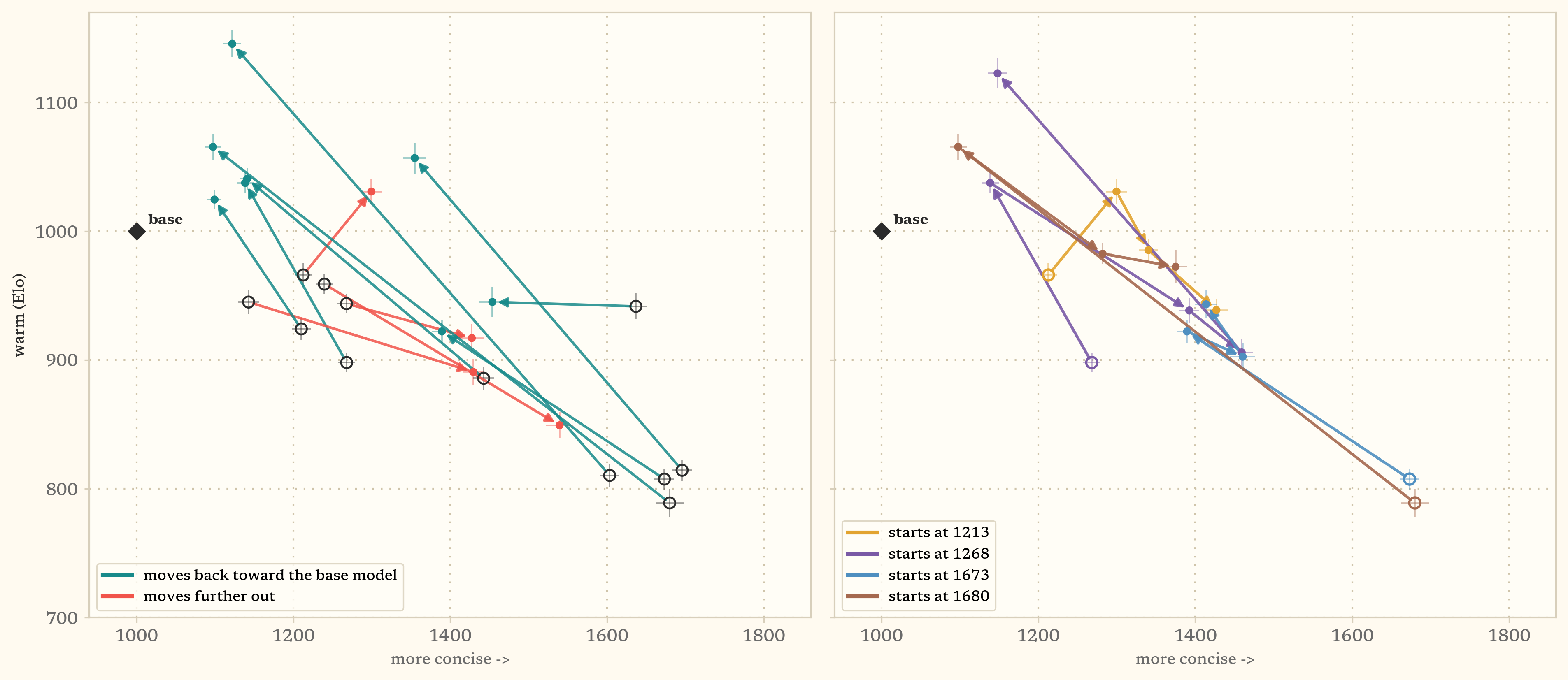 Two panels of the conciseness and warmth plane. In the first, each student's first base-supervised run is a single arrow, teal arrows returning toward the base model from far-drifted starts and red arrows pushing further out from less-drifted starts, with a legend naming the two directions. In the second, the four continued sequences in separate colours, two of which return most of the way to the base model in their first run and then move back out in the next.
