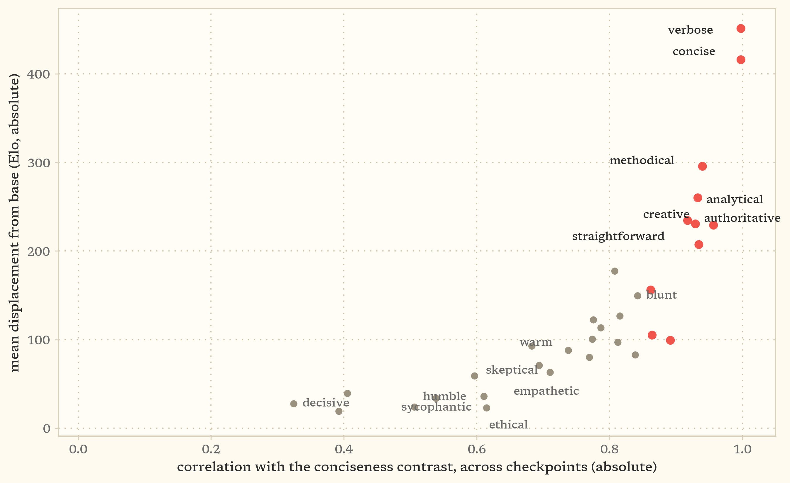 Scatter of all 32 traits. The x-axis is the absolute value of each trait's correlation with the conciseness contrast across generations, the y-axis the absolute value of its mean displacement from the base model. The points form one rising band, with traits near zero correlation sitting at zero displacement and displacement growing with correlation.