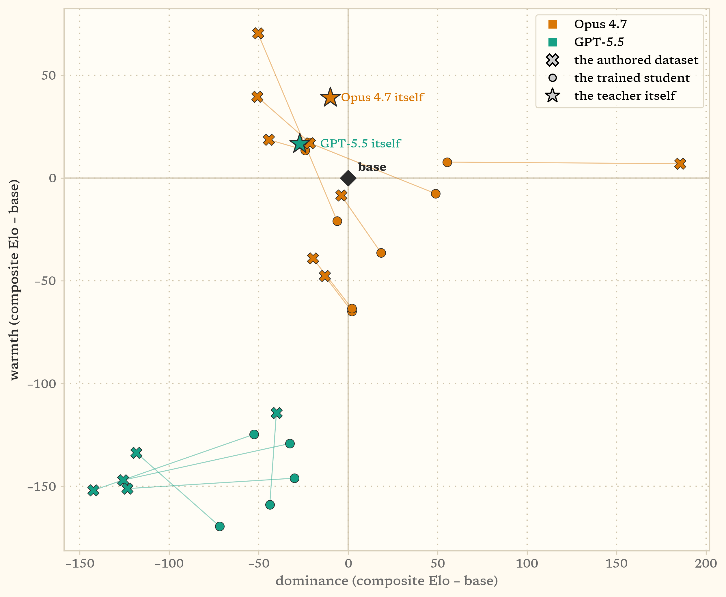 Character plane with each run's authored dataset (cross) joined to its trained student (circle), and the supervisors' own profiles as labelled stars near base. Opus's datasets and students straddle base while GPT-5.5's form a separate cooler cluster