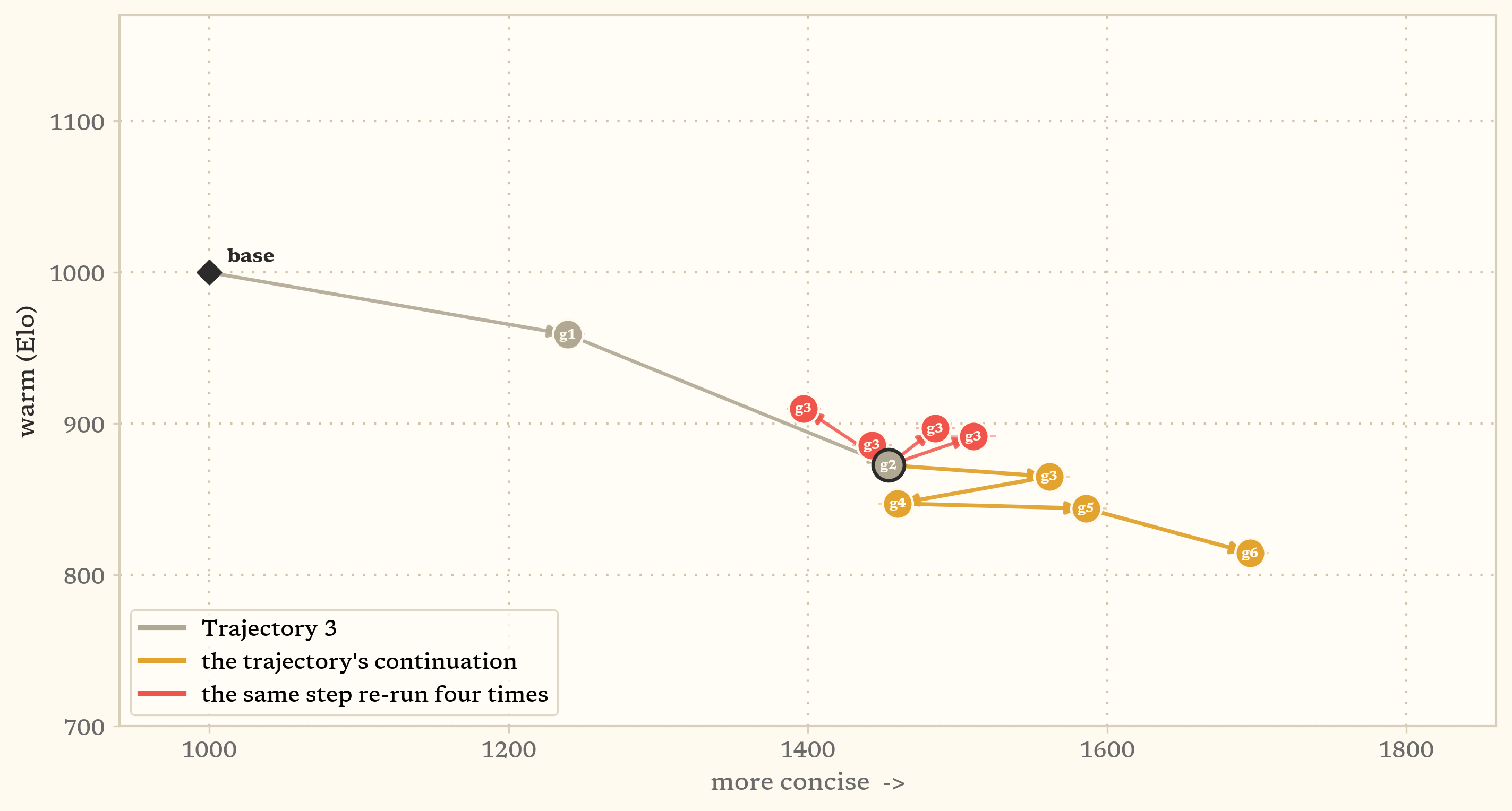 Trajectory 3 on the conciseness and warmth plane, grey from the base model to its generation 2, drawn as a dark-ringed numbered dot, then amber from that dot to the end of the trajectory, each generation a numbered dot, with red arrows branching from generation 2, one moving back toward the base model and the others ending near the start, one landing on the starting dot itself, all short of the amber continuation.