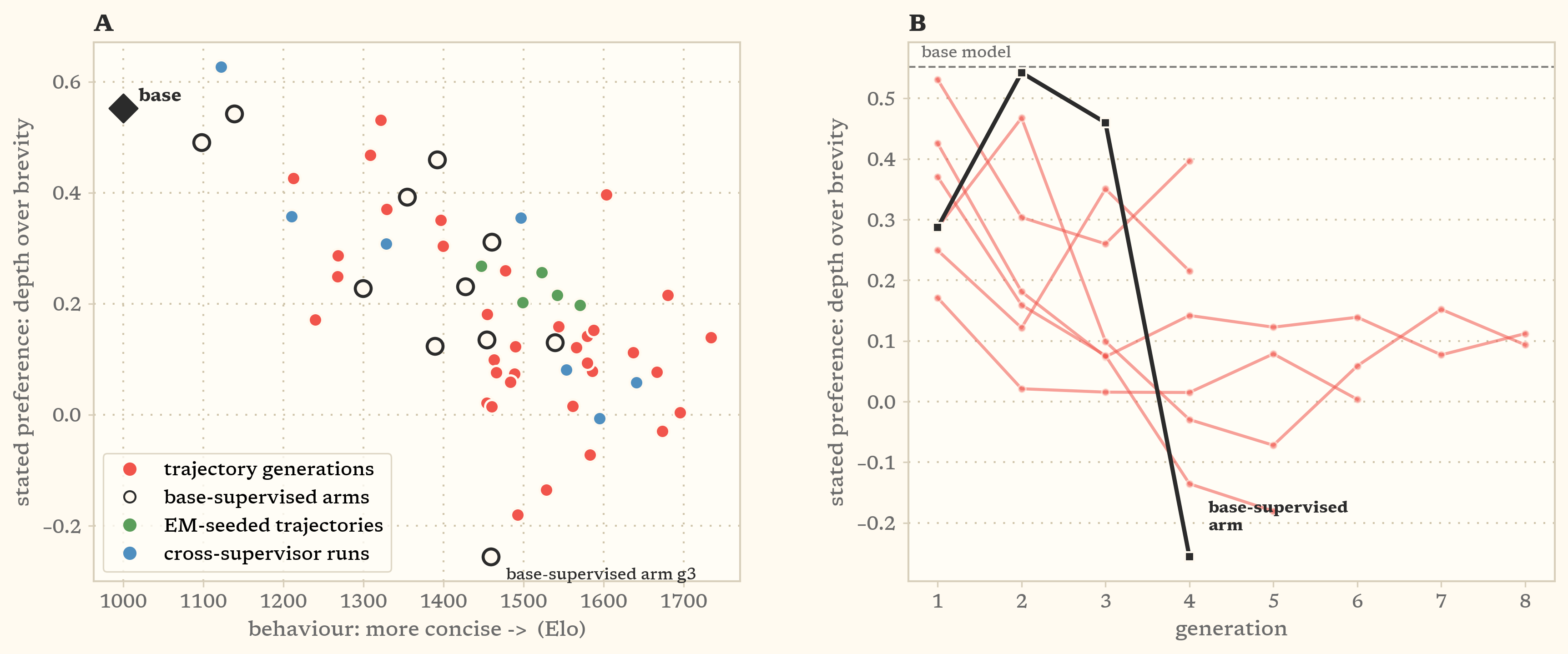 Two panels. Panel A scatters stated depth-over-brevity preference against behavioural conciseness across 59 generations, falling together with Spearman minus 0.63. Panel B tracks the stated preference by generation, branching off Trajectory 1 at its seed, holding the base preference for two generations and falling below every trajectory by its third