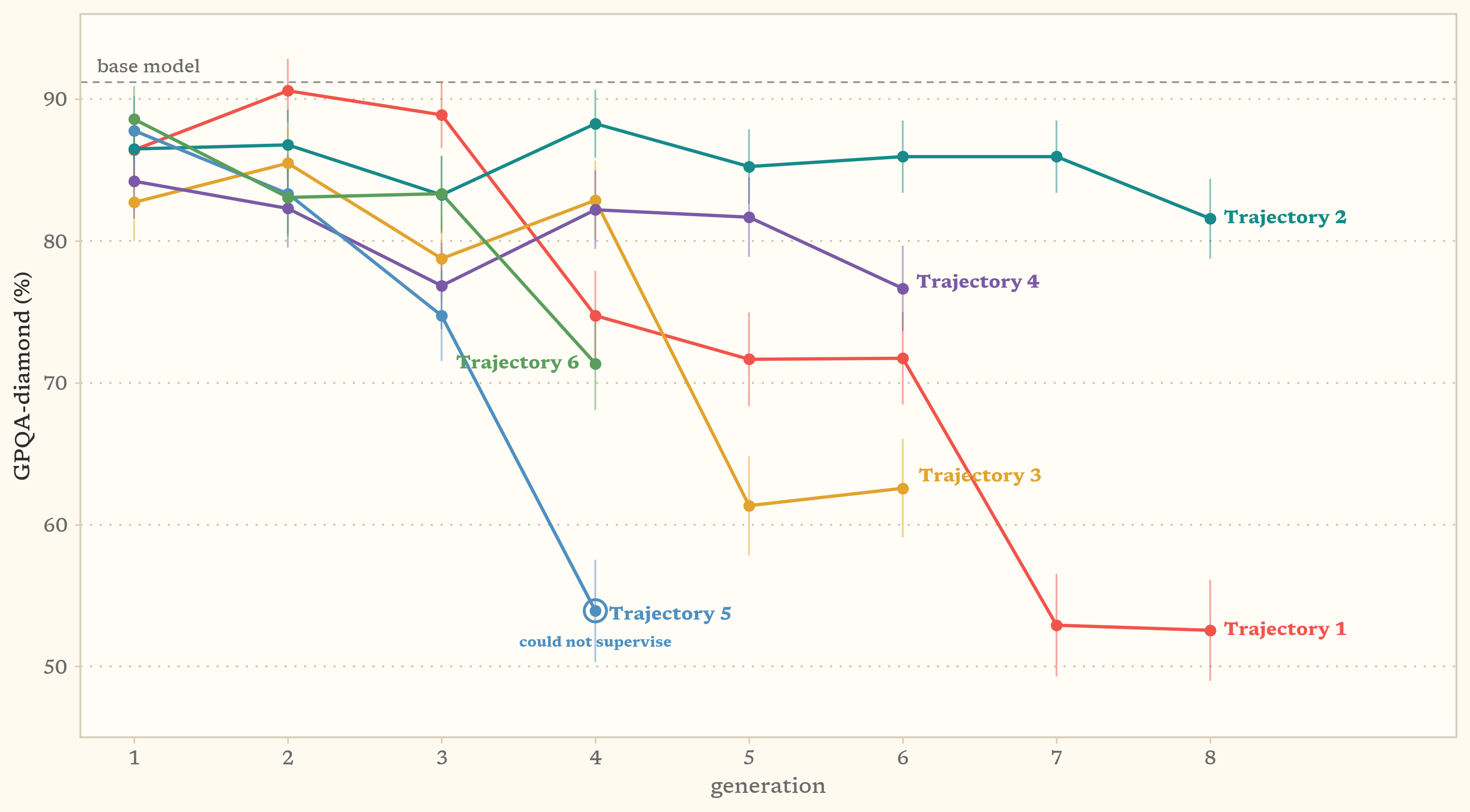All six trajectories' GPQA-diamond accuracy by generation on one axes, each line labelled and coloured to match the character overlay, against a dashed base-model line at 91 percent. Trajectory 1 declines in steps from around 90 to the low fifties, Trajectory 2 holds in the eighties across all its generations, Trajectory 3 holds for four generations before a twenty-one-point drop, Trajectory 5 falls in a staircase to the low fifties at its ringed final generation, and Trajectory 6 drifts from the high eighties to about seventy.