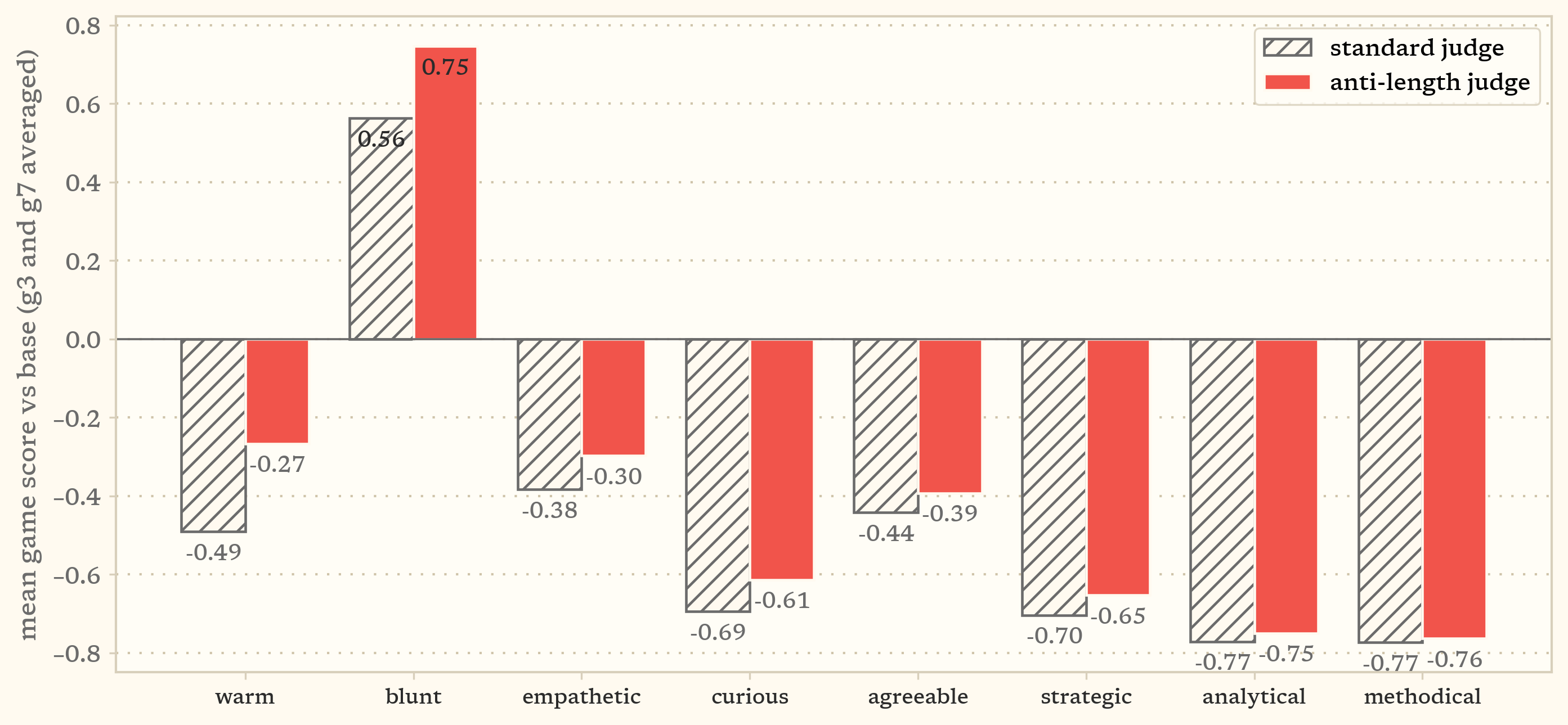 Paired bars per generation and trait comparing the standard judge with an anti-length judge. The warm and empathetic deficits shrink by roughly half under the anti-length judge while the agreeable deficit barely moves