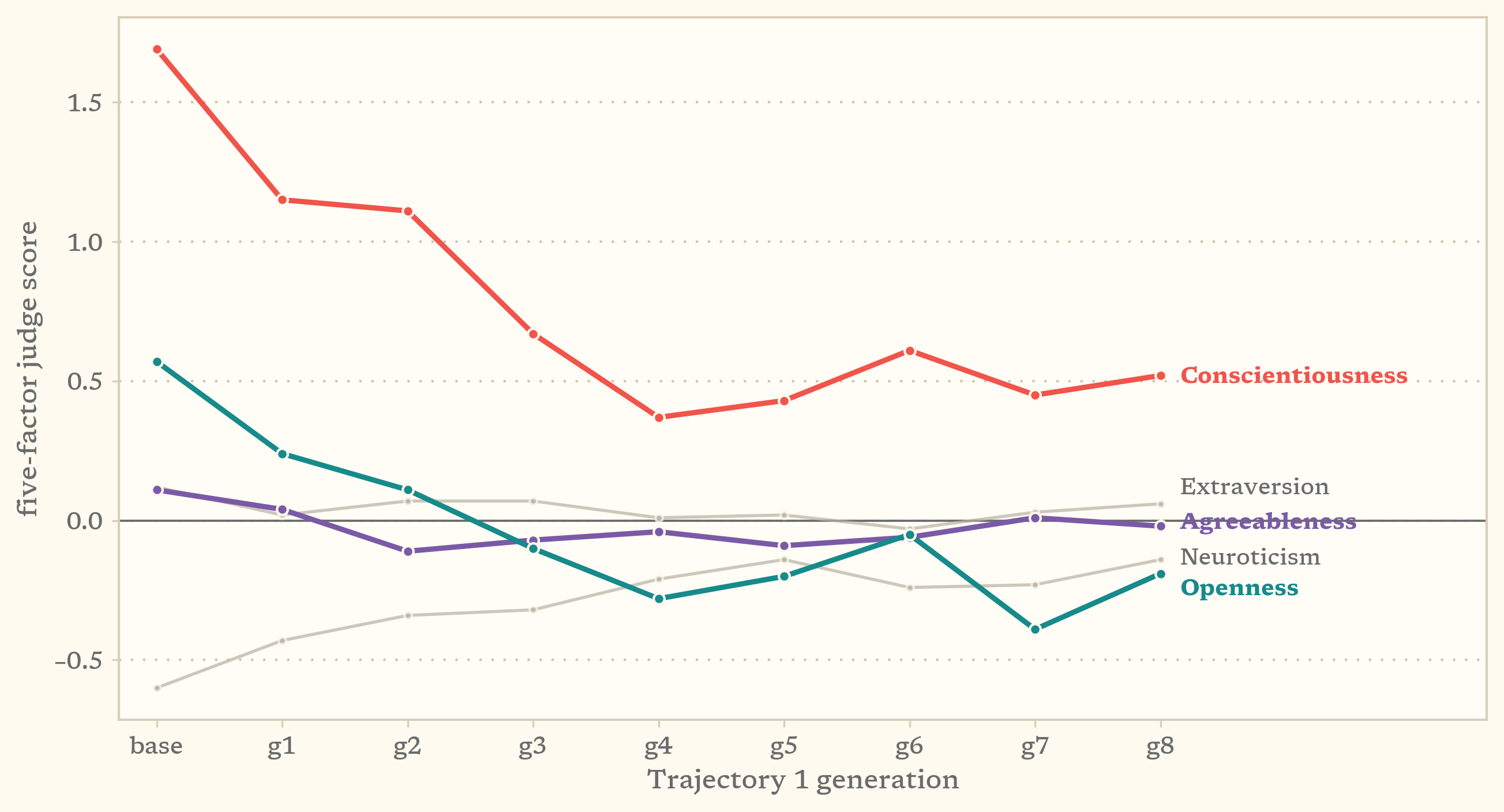 Line plot of the five Big Five factor scores across Trajectory 1's generations. Conscientiousness and Openness fall while Agreeableness, Extraversion and Neuroticism stay roughly flat