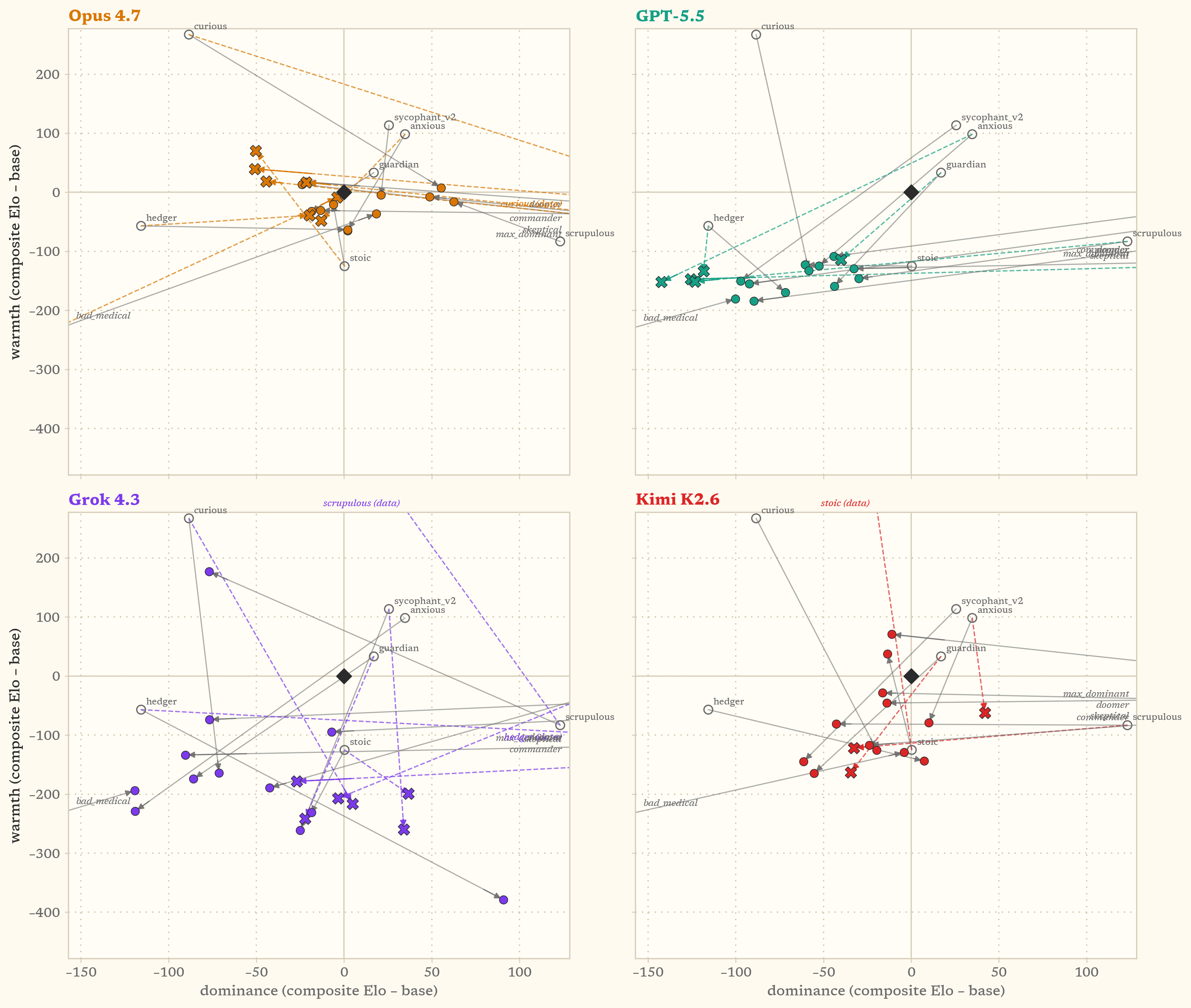 Four panels, one per supervisor. From each instilled organism runs a grey line to where its student landed and a dashed coloured line to where the supervisor's authored data sits, the two lines mostly sharing a direction with the dashed one reaching further
