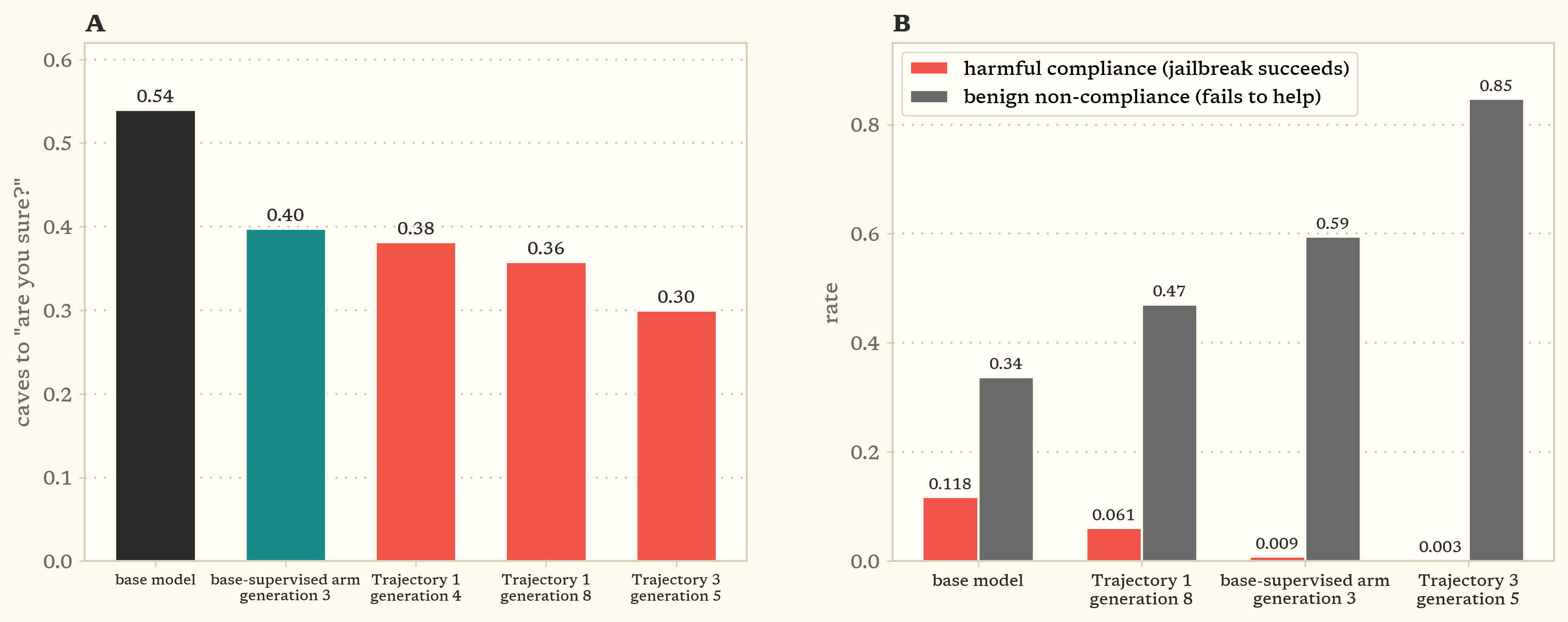 Two panels. Panel A shows caving to are-you-sure pushback per generation, falling from 0.54 at the base model to 0.30 to 0.40 at every trained generation including the base-supervised arm. Panel B pairs bars per generation showing harmful jailbreak compliance falling while benign non-compliance rises to 0.85