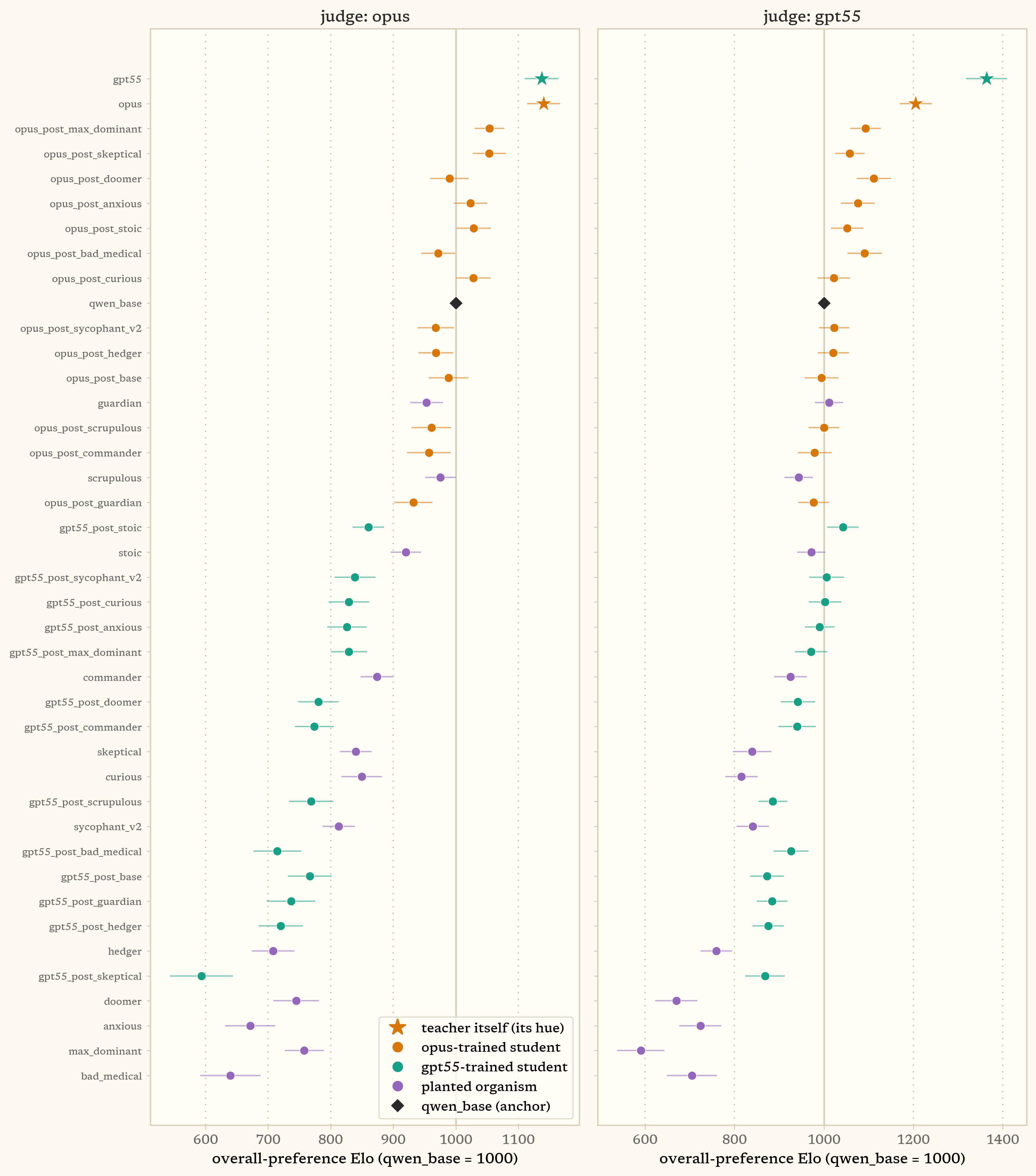 Two-panel dot plot of overall-preference Elo for 41 subjects, one panel per judge (Opus and GPT-5.5). The two supervisors' own styles sit at the top of both panels, Opus-trained students cluster around the base model at 1000, GPT-5.5-trained students sit below it, and the instilled organisms fill the bottom of the table.