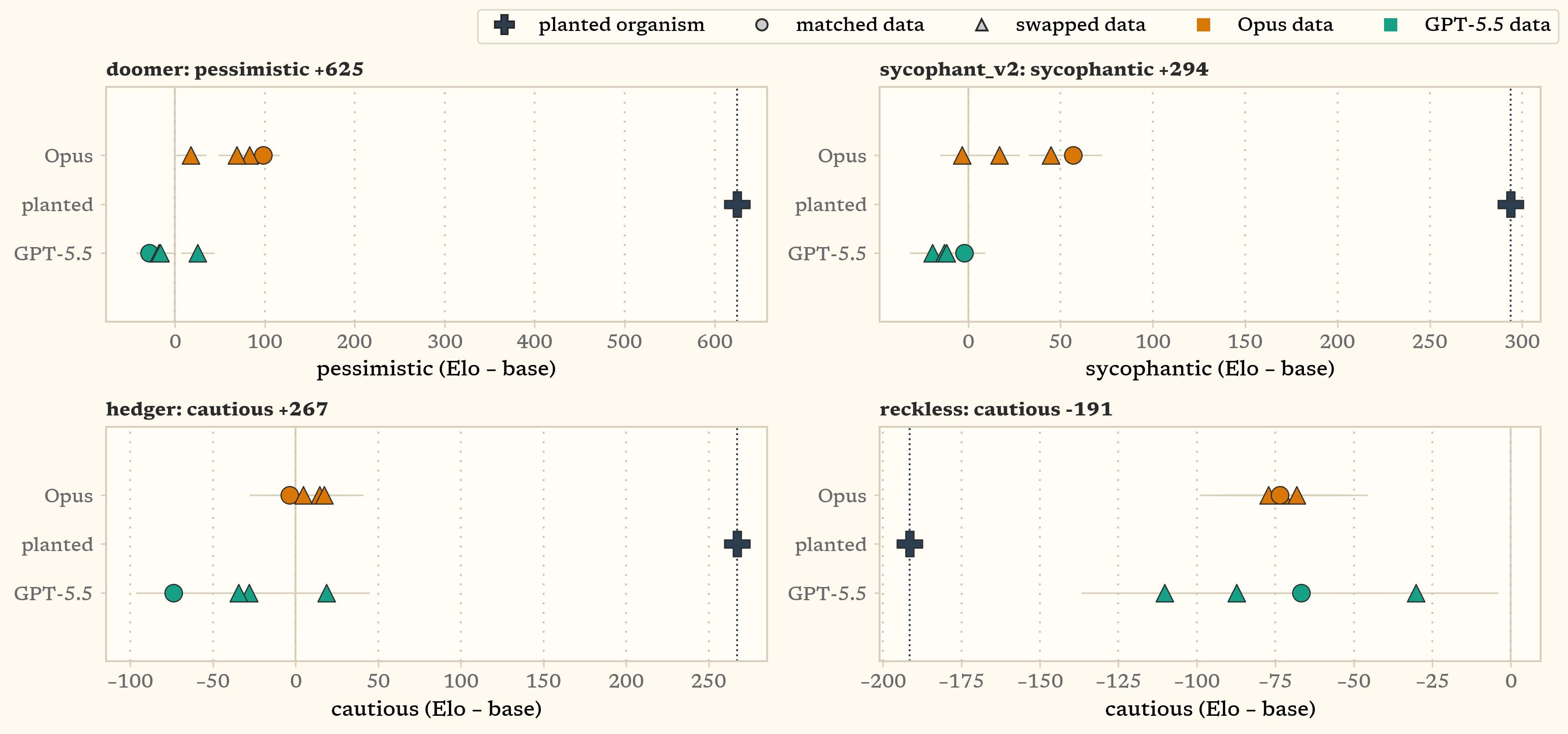 Four panels, one per instilled organism, each showing its defect axis. The instilled organism sits far out on the axis and all eight runs, from four datasets per supervisor, cluster near base in an Opus row and a GPT-5.5 row