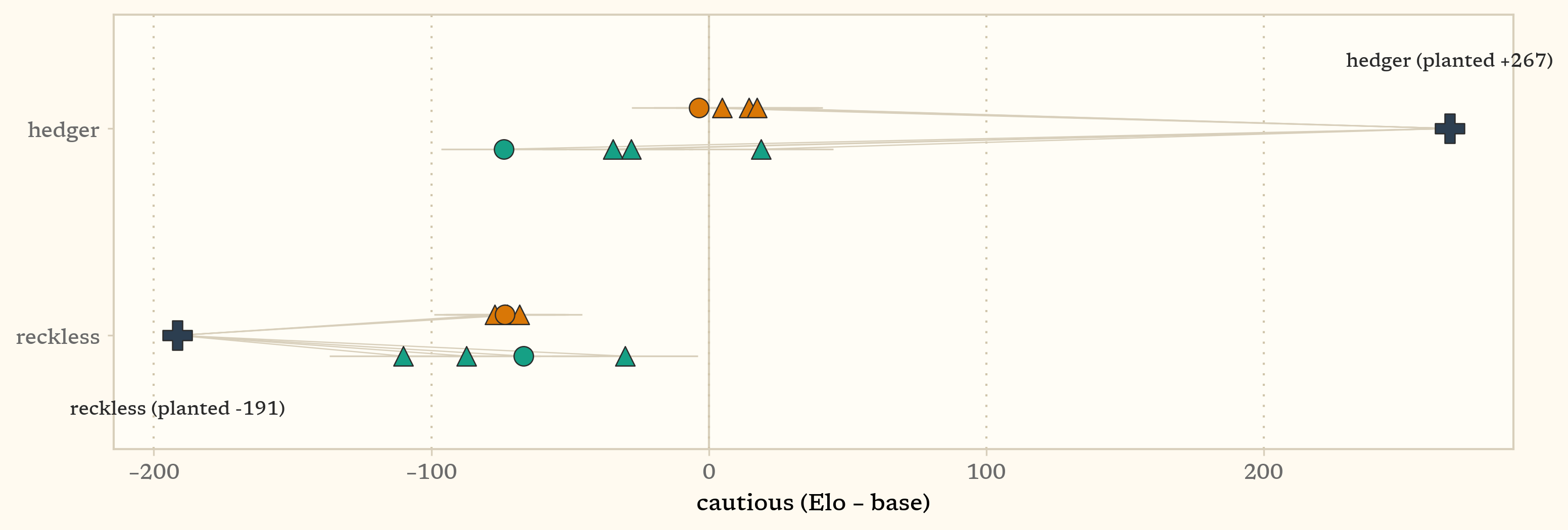 One horizontal cautious axis with hedger instilled far positive and reckless far negative, where all sixteen of their runs, from data pushing caution in both directions, land near base in the middle