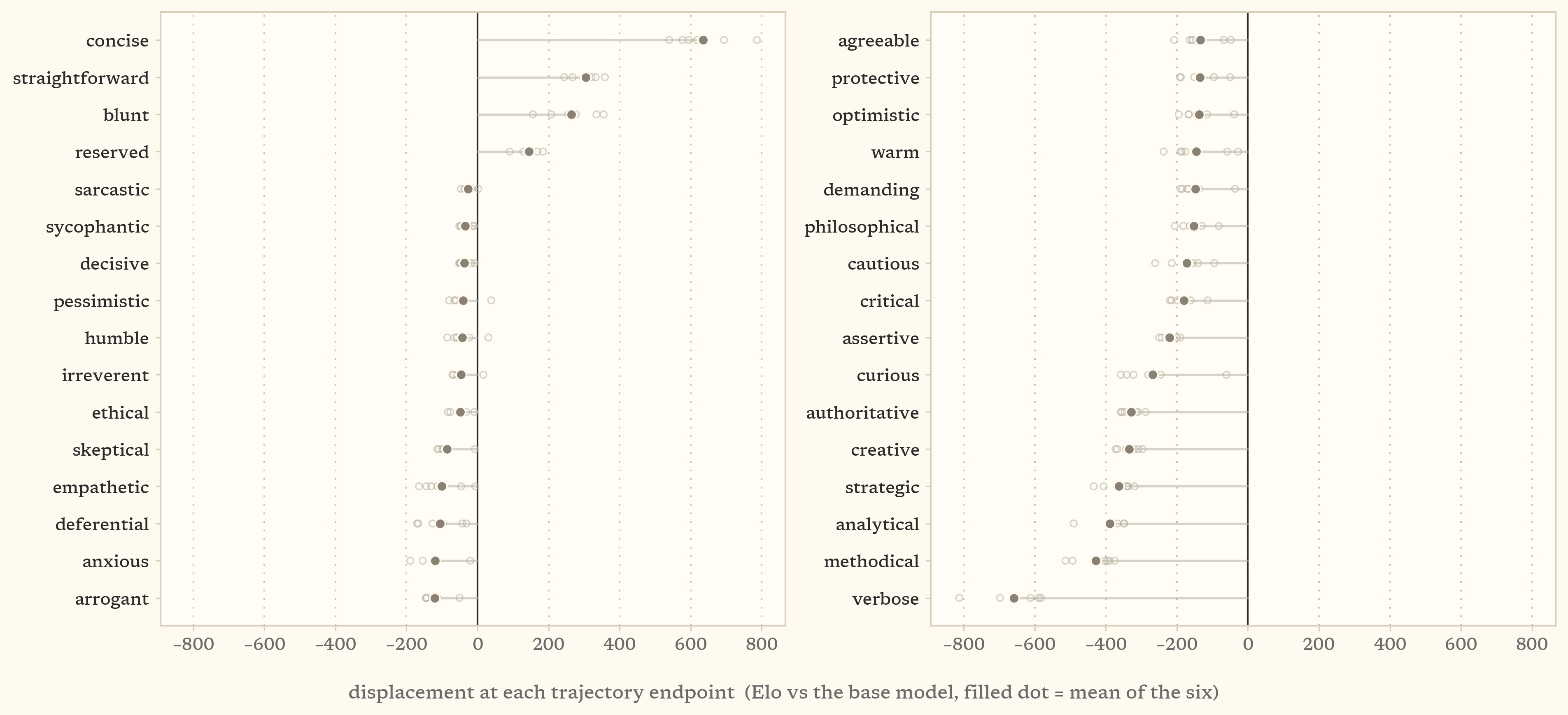 Two-column dot plot of all 32 traits, each row showing the six trajectory endpoints' displacements as small open circles with their mean as a filled dot, nearly every trait falling and only concise, straightforward, blunt, and reserved rising