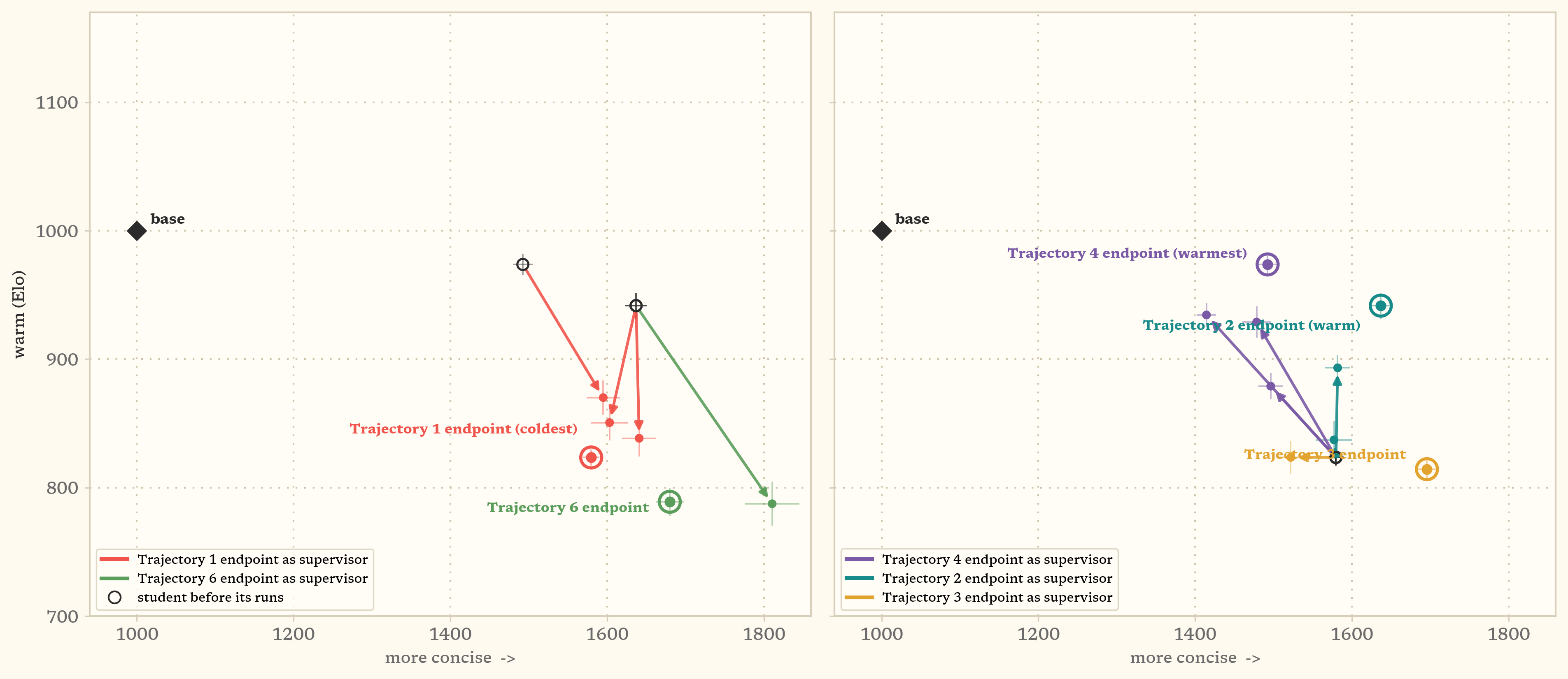 Two panels of the conciseness and warmth plane split by student. In the first, the warm endpoints of Trajectories 2 and 4 as students, red arrows from two hollow circles cool them toward Trajectory 1's endpoint, and a green arrow from Trajectory 6's endpoint also cools its student. In the second, Trajectory 1's cold endpoint as student, violet, teal, and amber arrows from one hollow circle all move it warmer, toward the supervisors that trained it