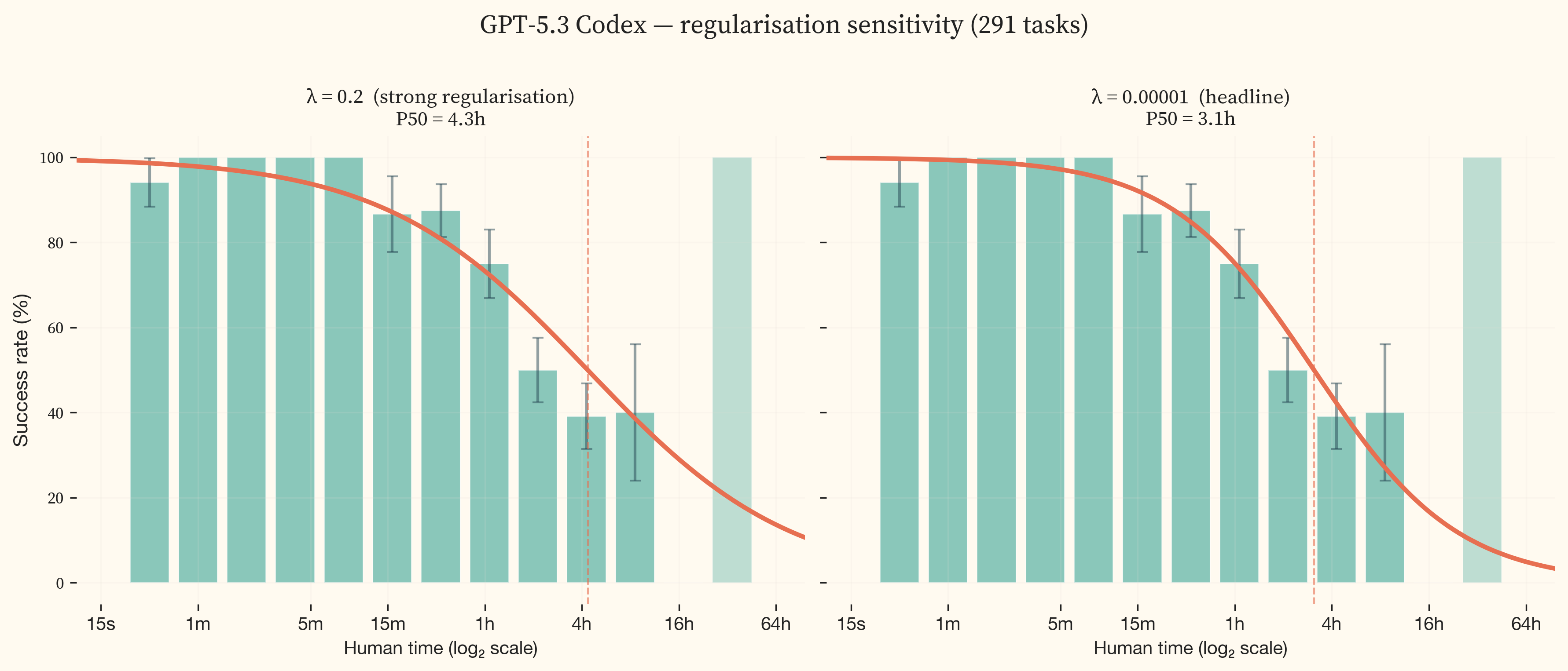 IRT logistic fit at strong vs minimal regularisation for GPT-5.3 Codex