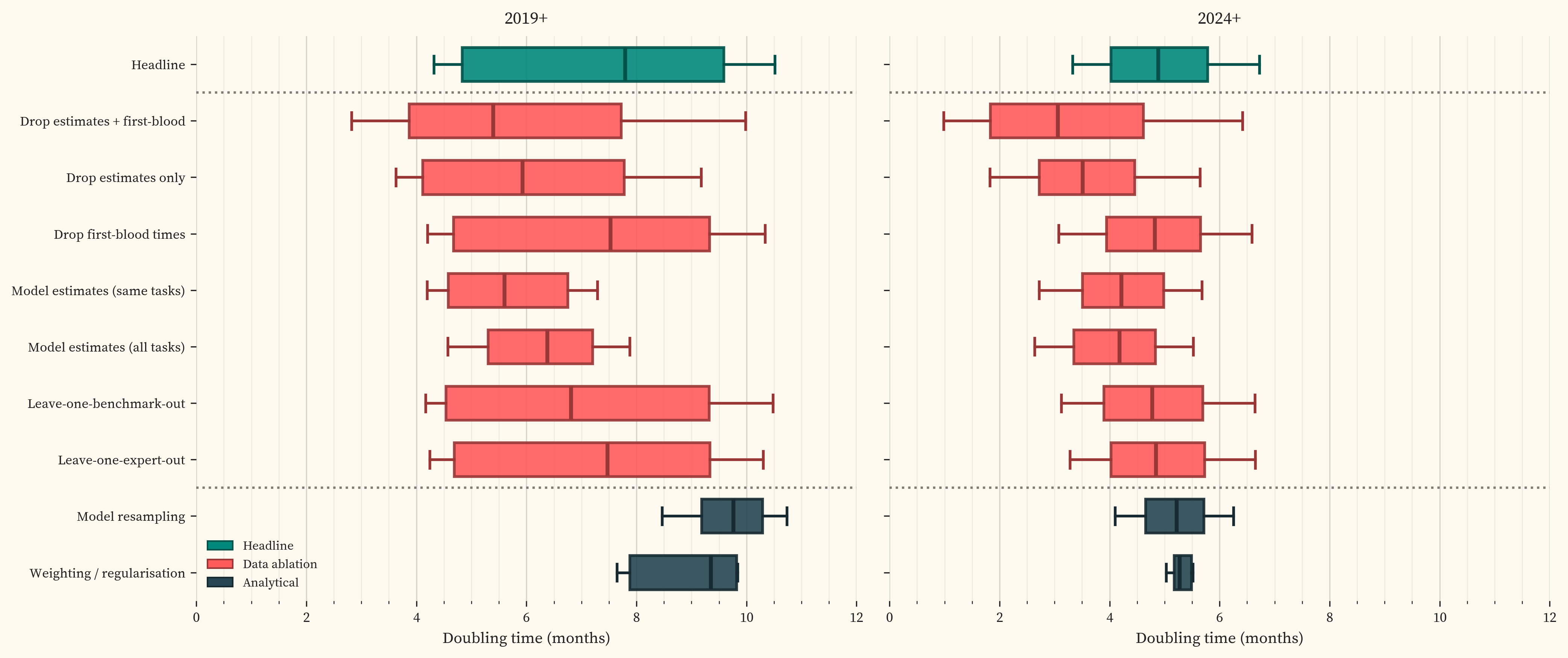 Sensitivity of doubling time to source treatments and analytical choices, 2019+ and 2024+
