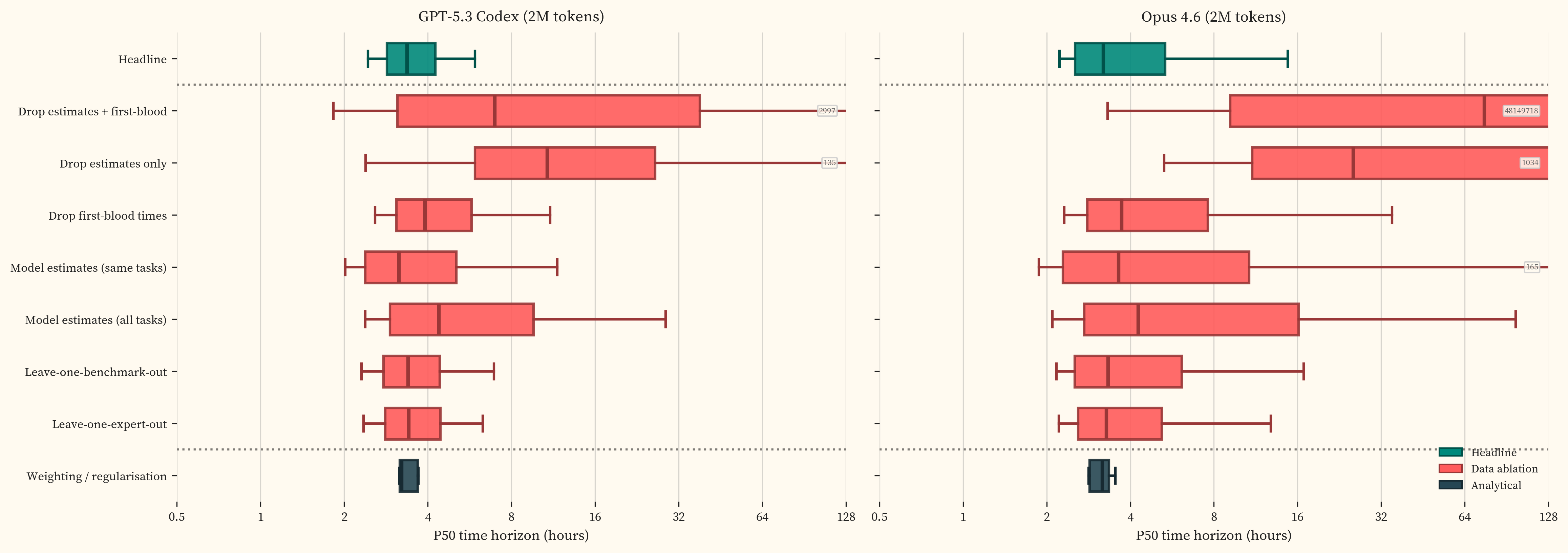Sensitivity of frontier model P50 time horizons to source treatments and analytical choices