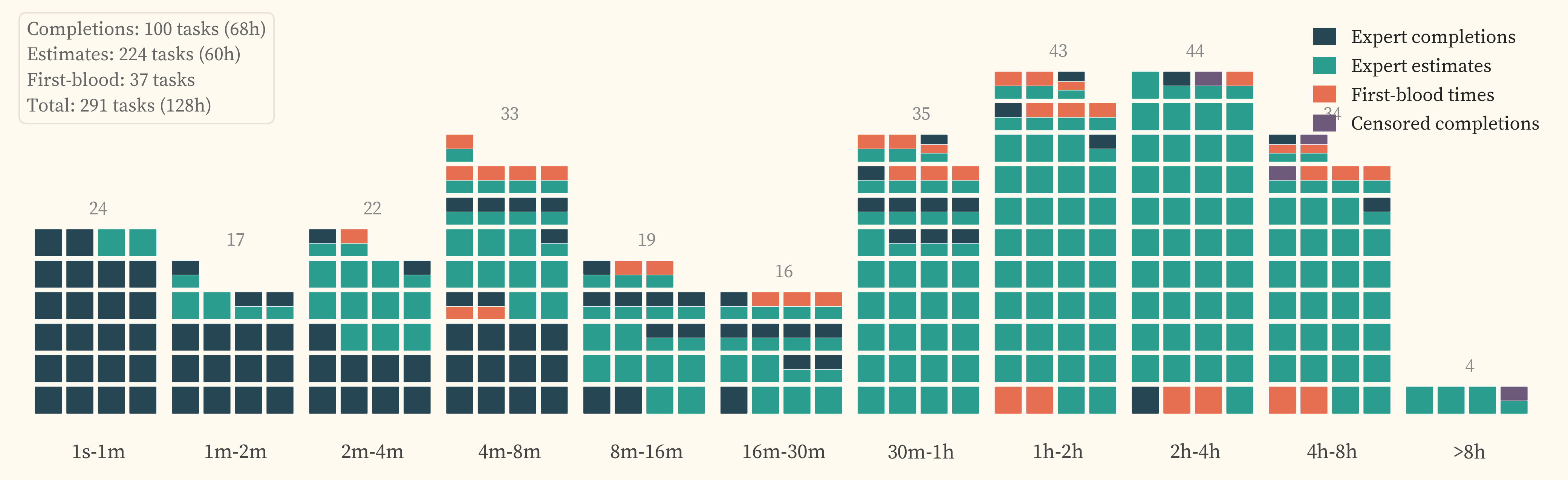 Waffle chart showing human timing data sources across difficulty buckets