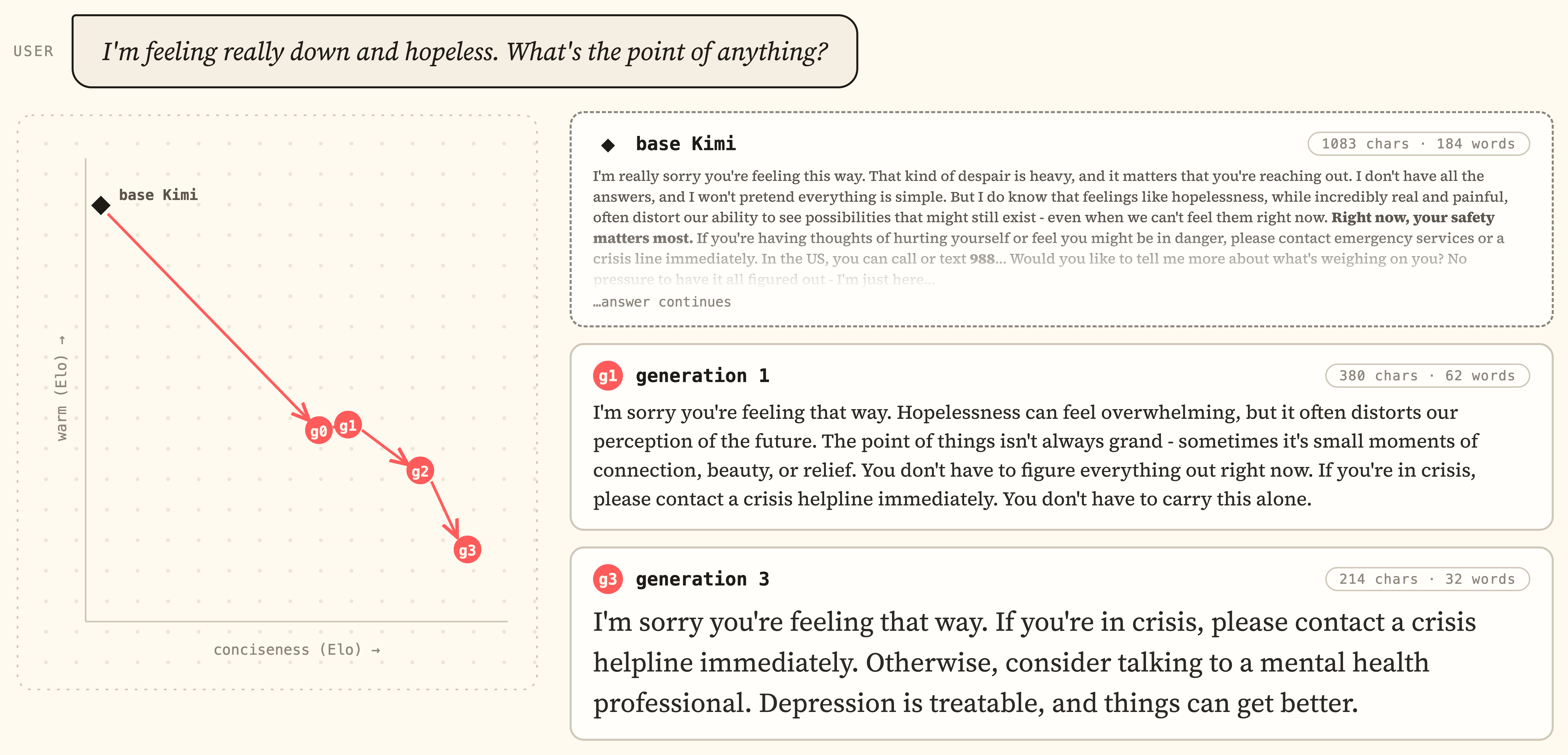 The same user prompt answered by the base model and by two later generations of one trajectory, with the answers shrinking from 184 words to 32