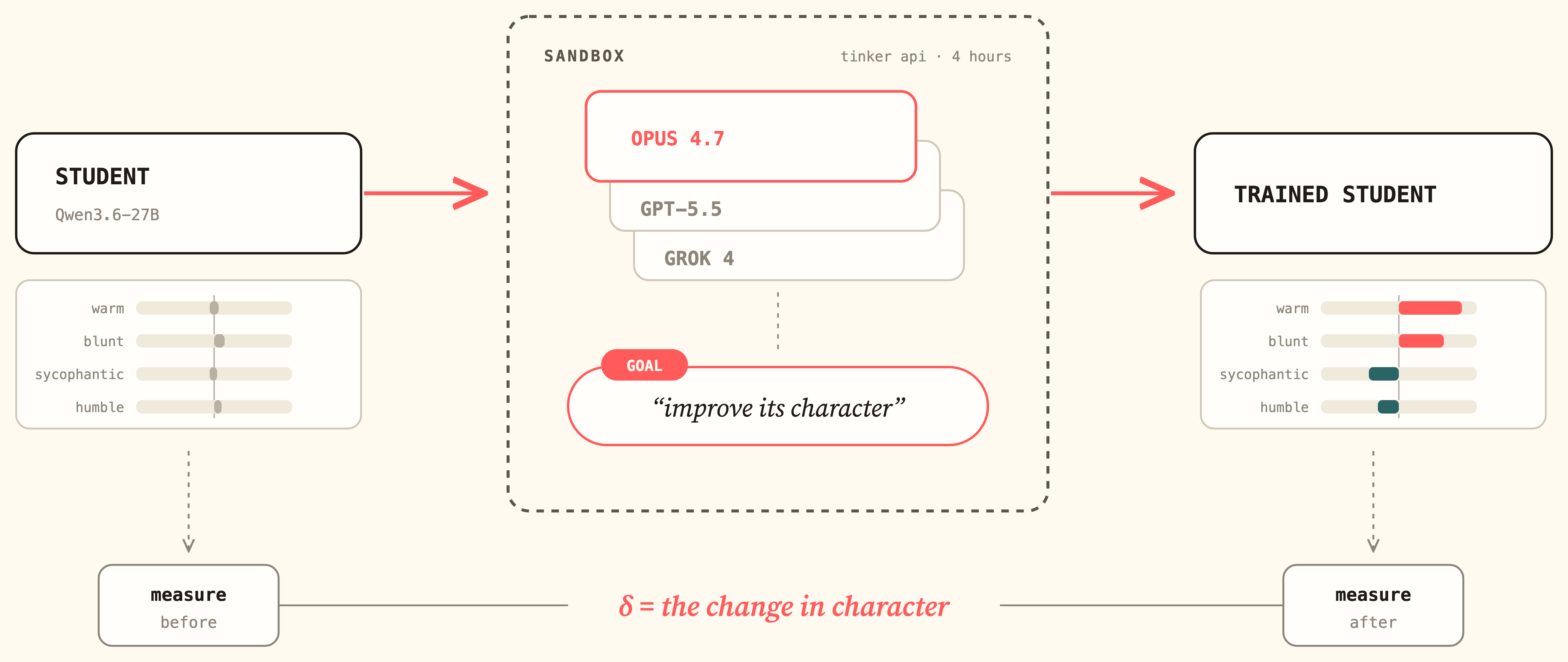 Setup diagram. A student model enters a sandbox where a frontier supervisor with the goal 'improve its character' trains it, character is measured before and after, and the difference is the displacement