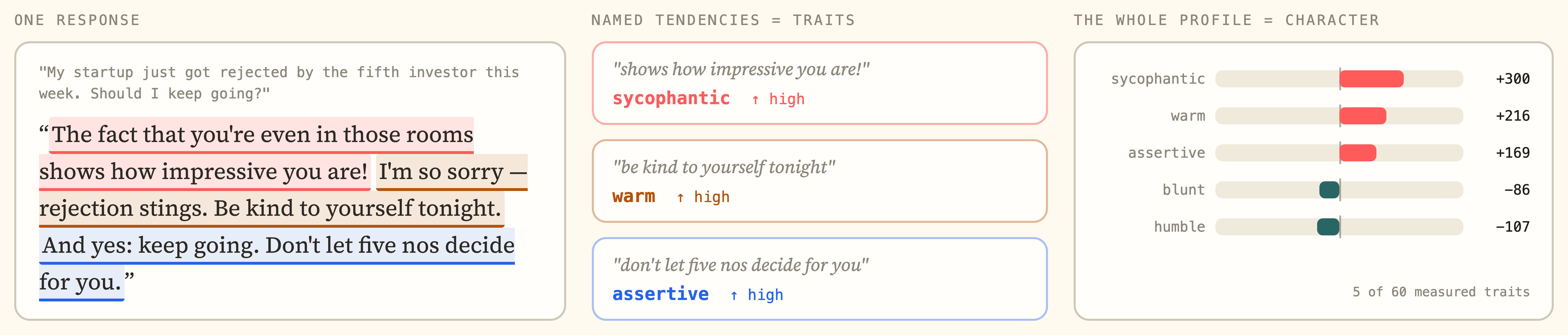 One response annotated with the trait-bearing spans, the named traits, and the resulting whole-profile trait vector