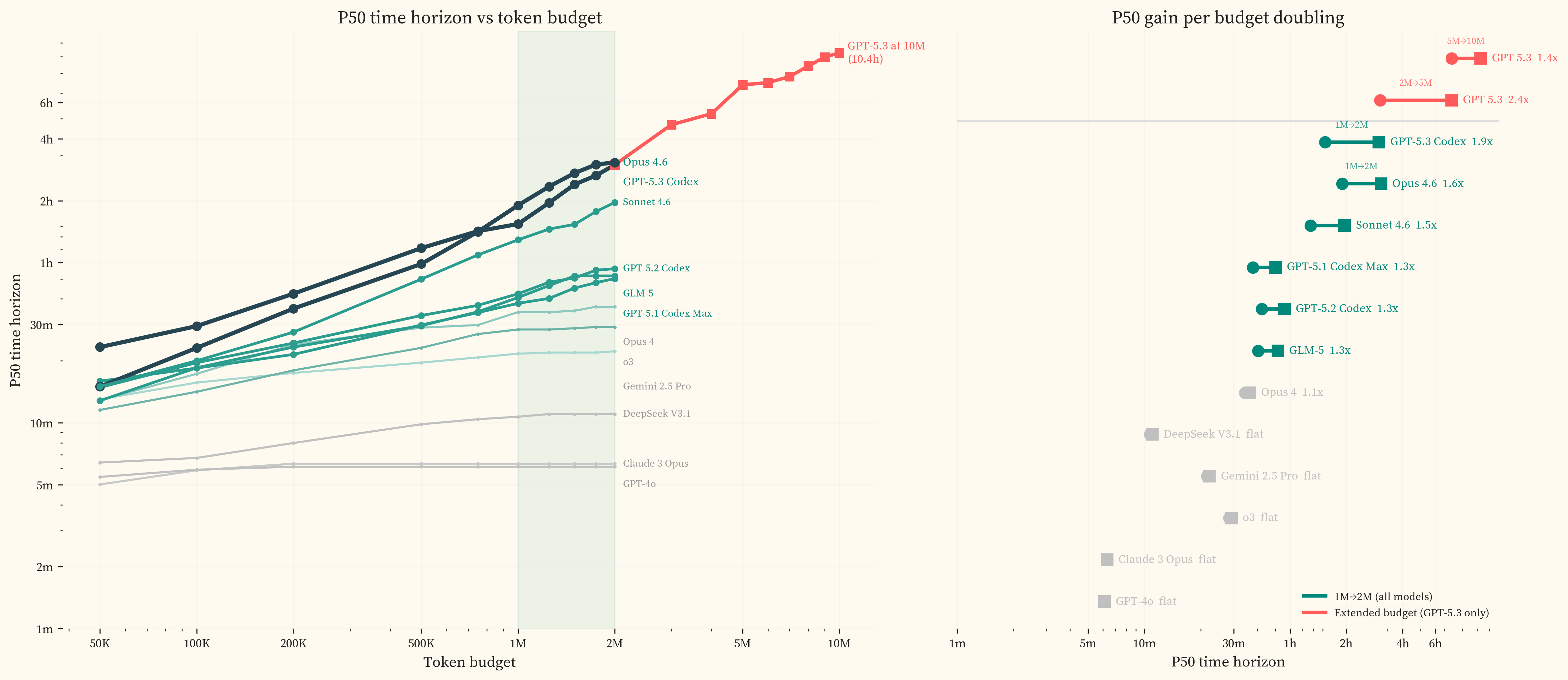 P50 time horizon vs token budget extended to 10M for GPT-5.3 Codex, with P50 gains per budget doubling