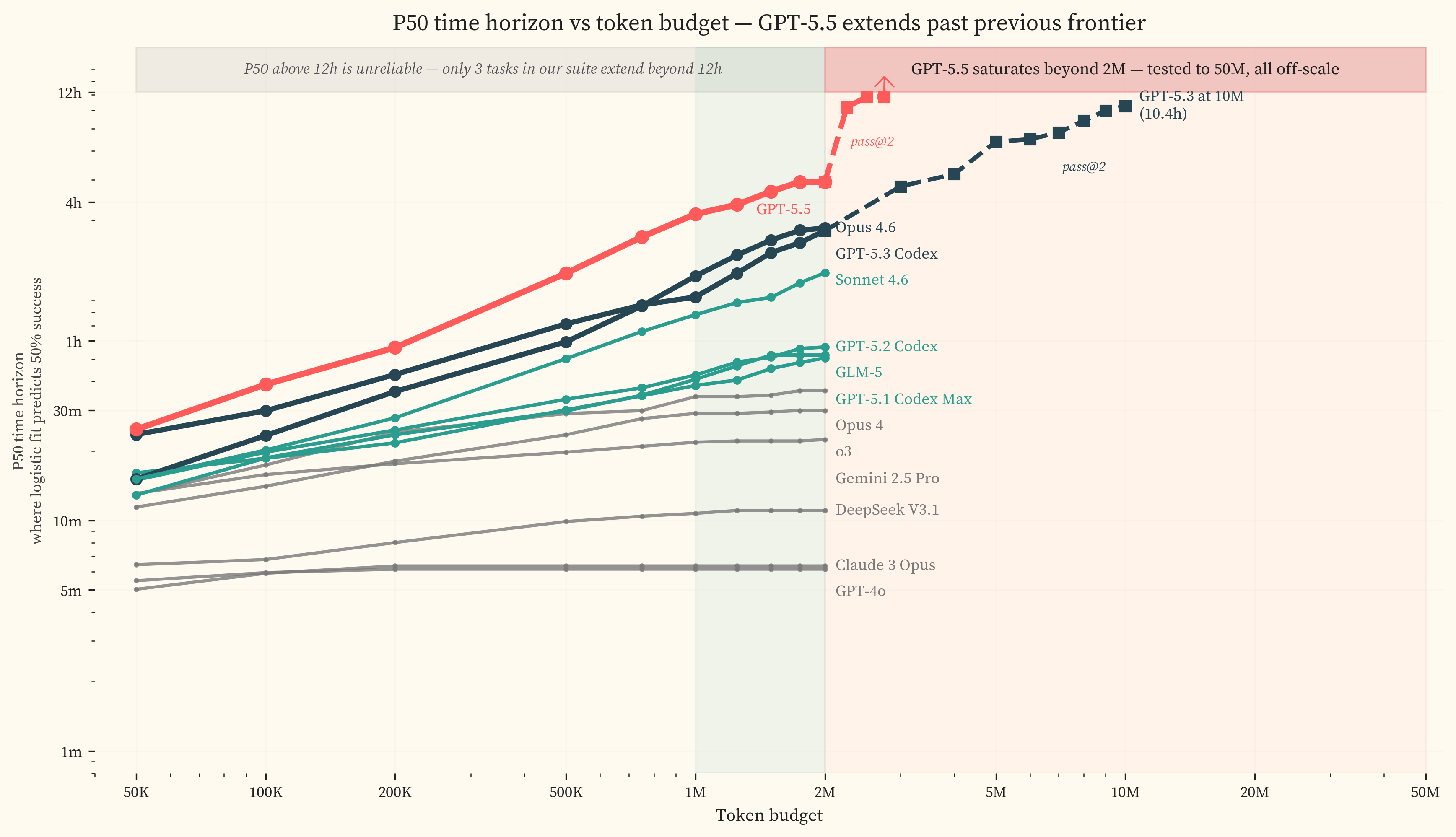 GPT-5.5 success and time horizon as the token budget is escalated from 2M to 50M