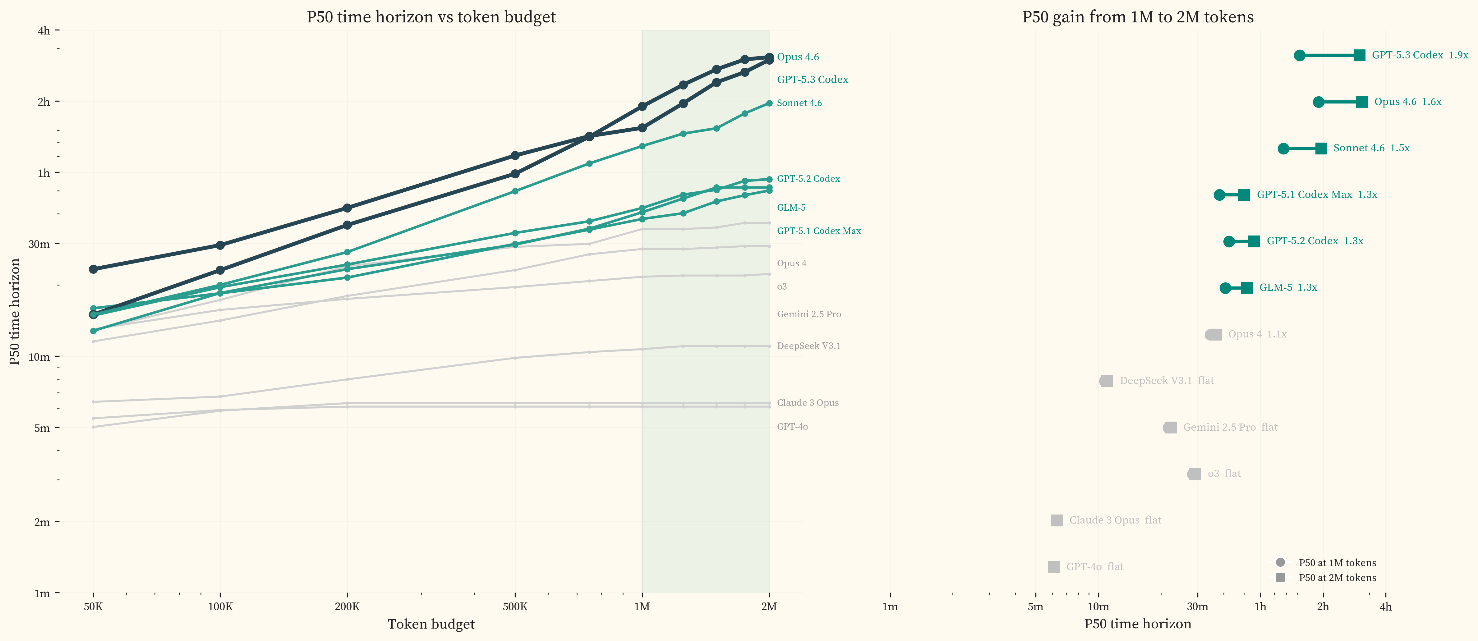 P50 time horizon vs token budget (left) and 1M-to-2M gain per model (right)