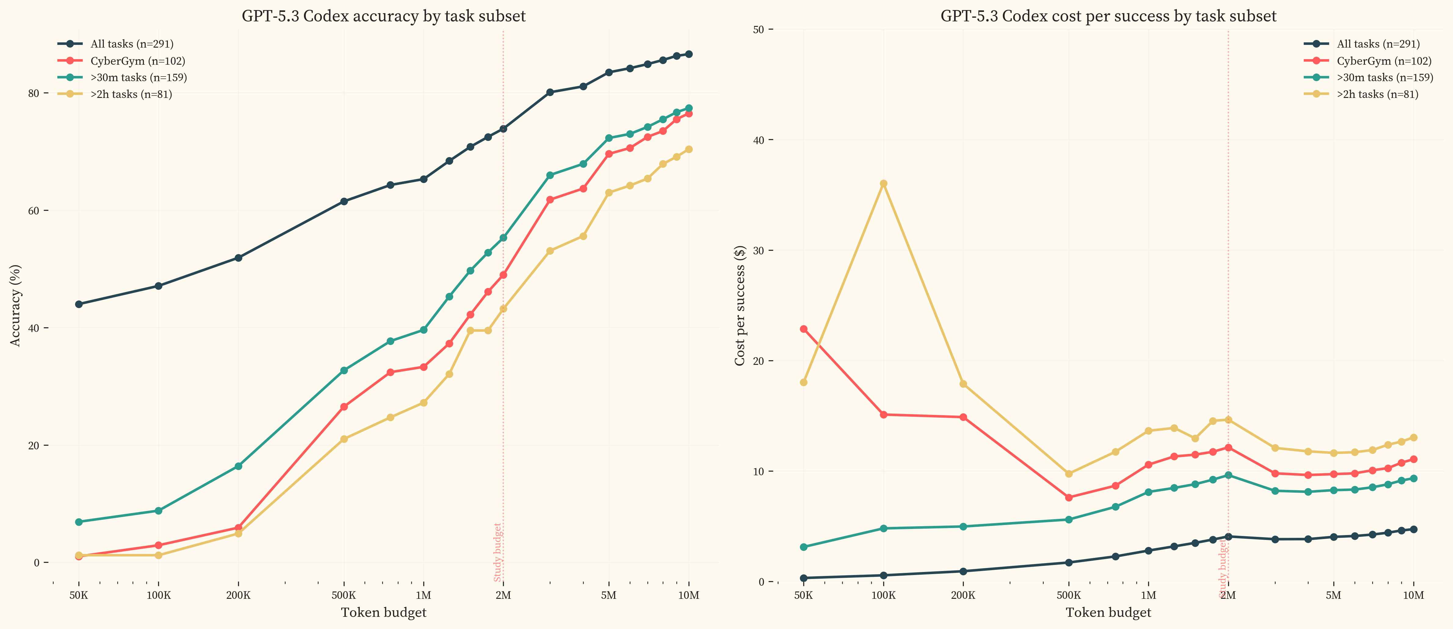 GPT-5.3 Codex accuracy and cost per success by task subset across token budgets