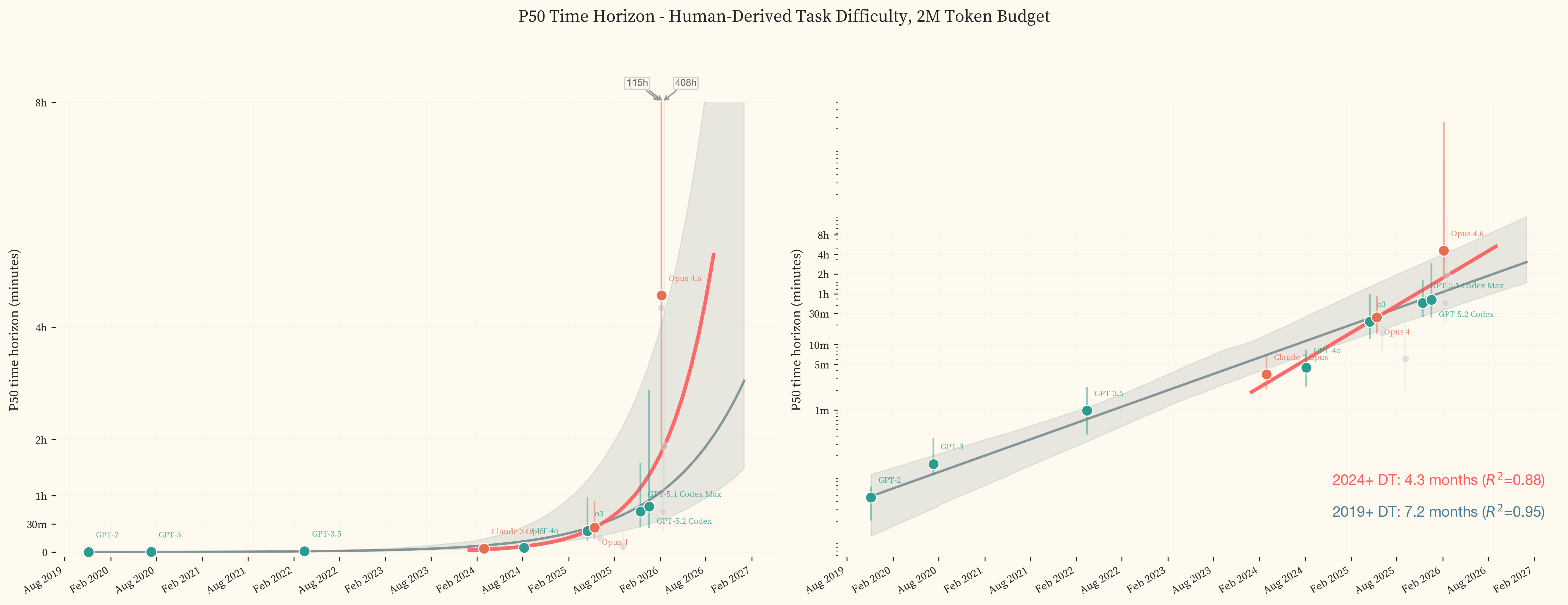 P50 time horizon trendline using model-estimated task difficulty
