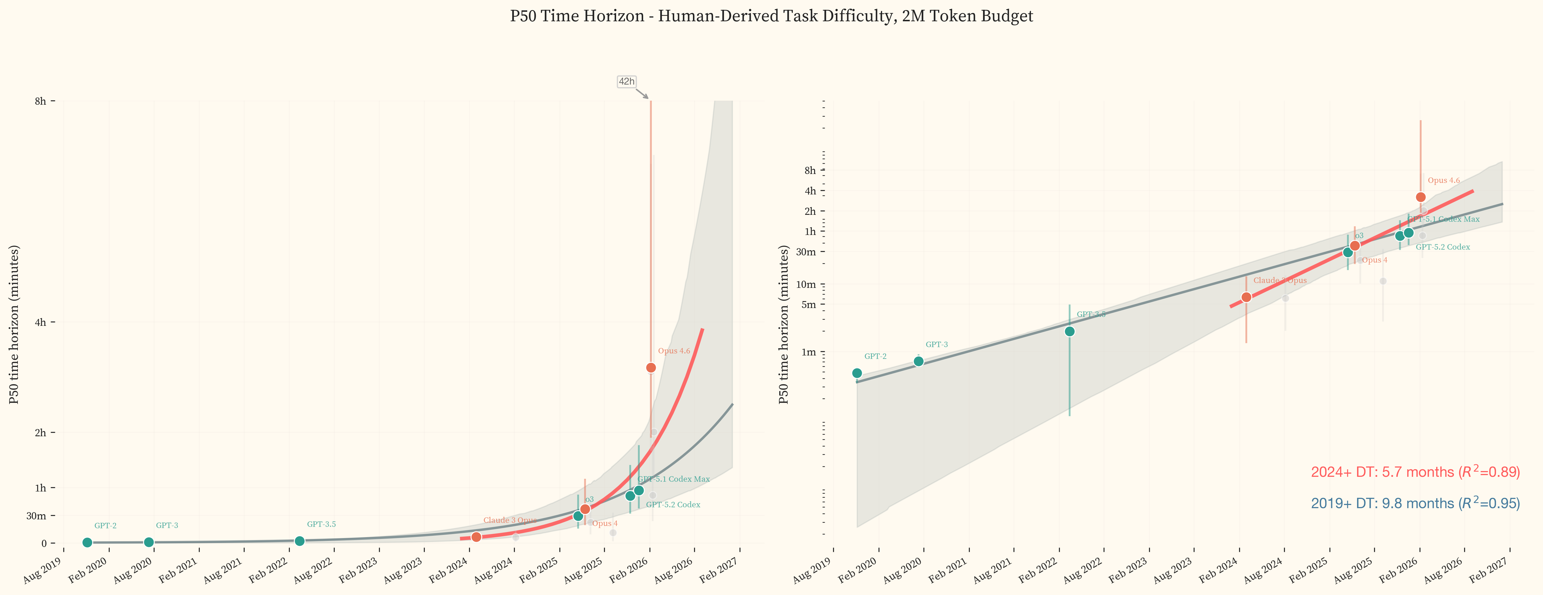 P50 time horizon trendline showing exponential growth in offensive cyber capability