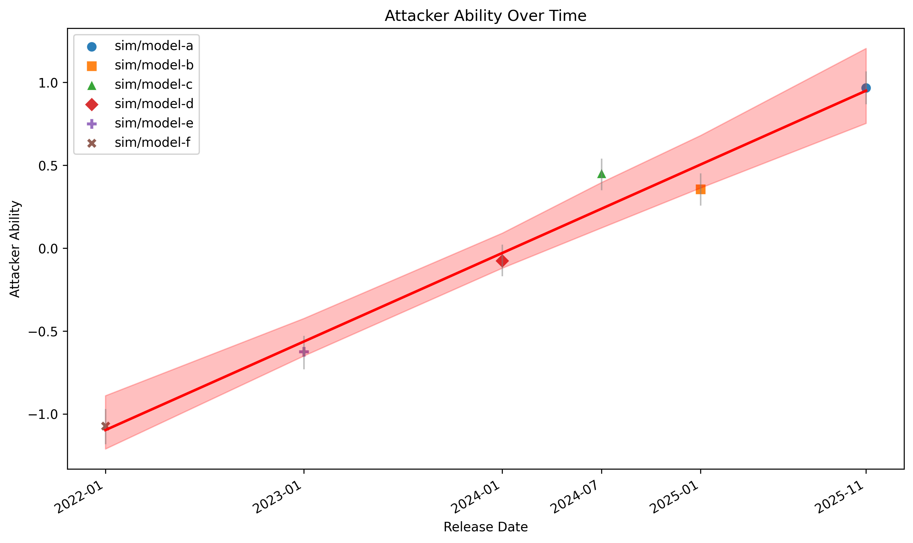 Attacker Ability Over Time