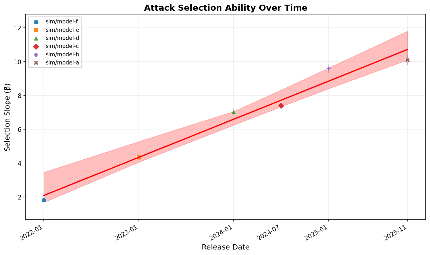 Attack Selection Over Time